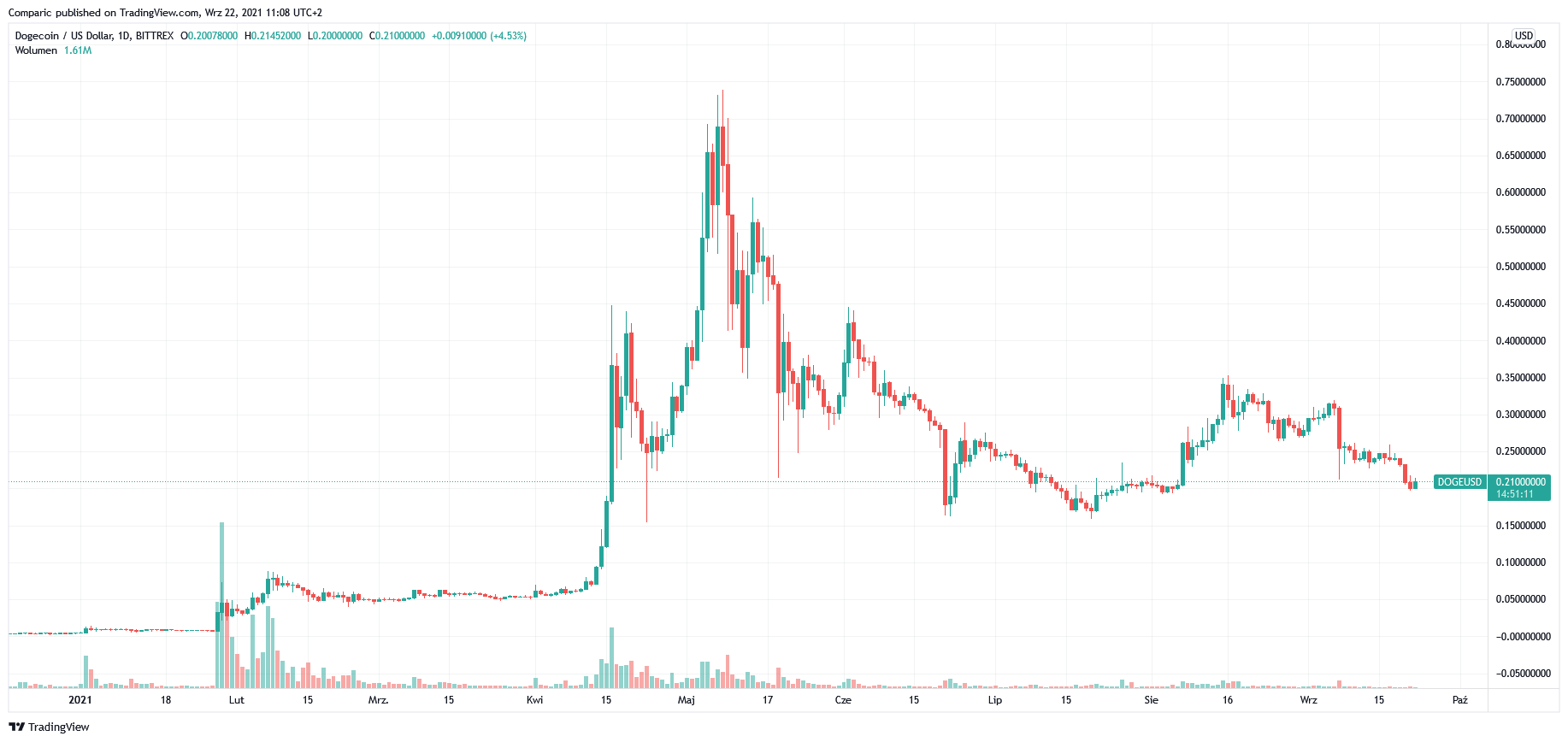 Dogecoin i AMC: meme-kryptowaluta akceptowana przez meme-spółkę Dogecoin i AMC: meme-kryptowaluta akceptowana przez meme-spółkę