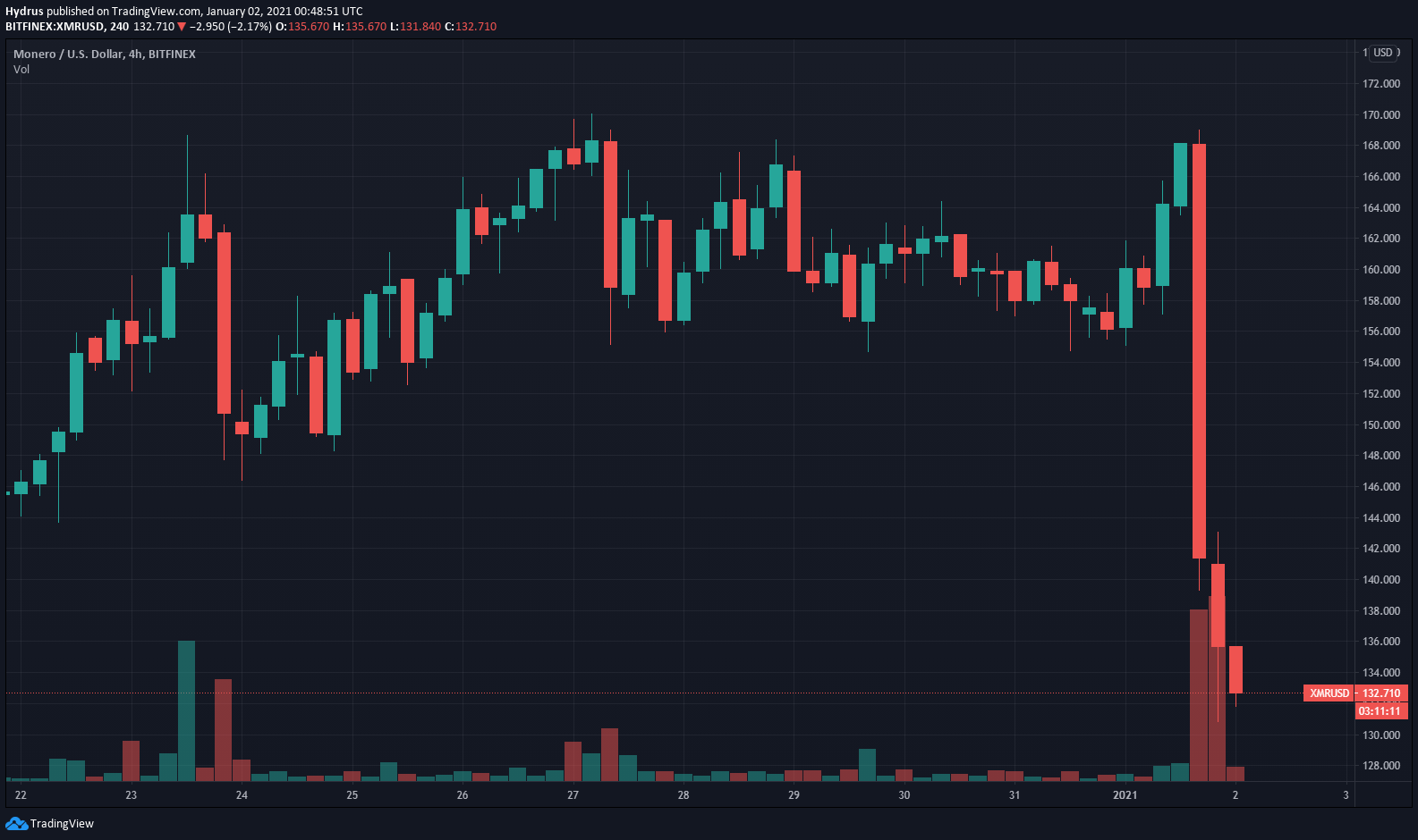 Gambar Chart 