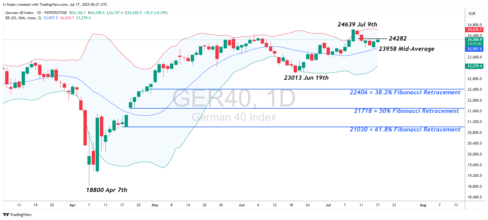 PEPPERSTONE:GER40圖表圖片，作者：tv1lsqiw