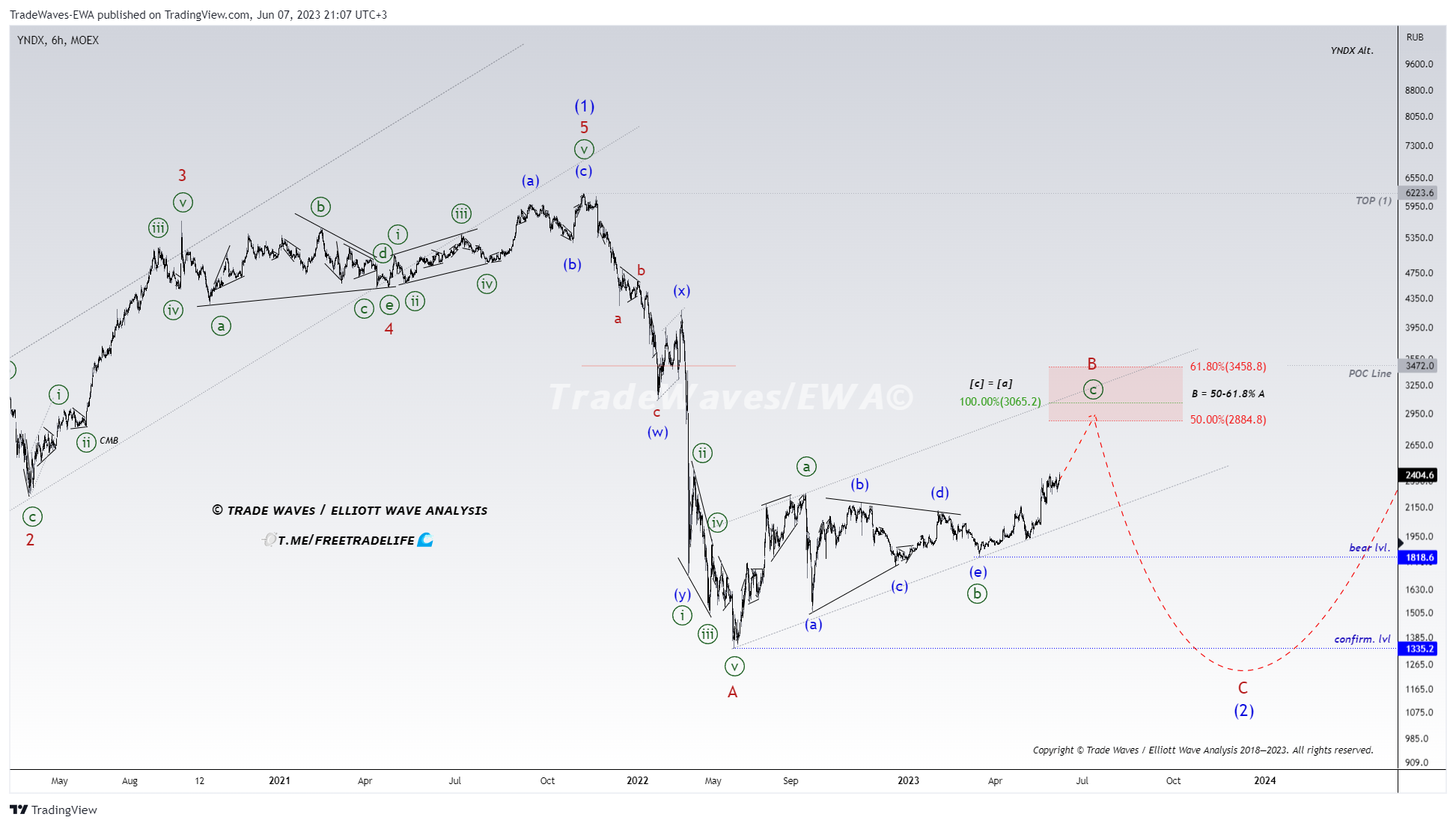 MOEX:YNDX Chart Image by TradeWaves-EWA