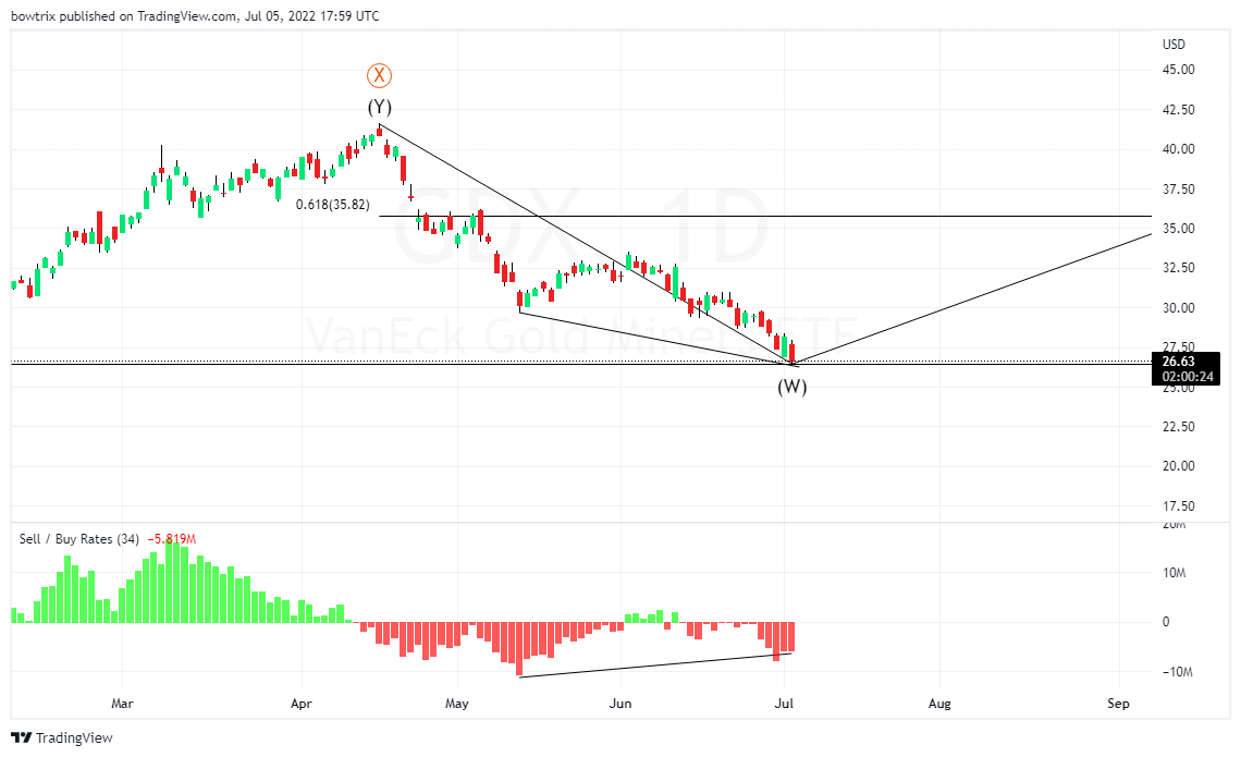 Imej Carta AMEX:GDX oleh bowtrix