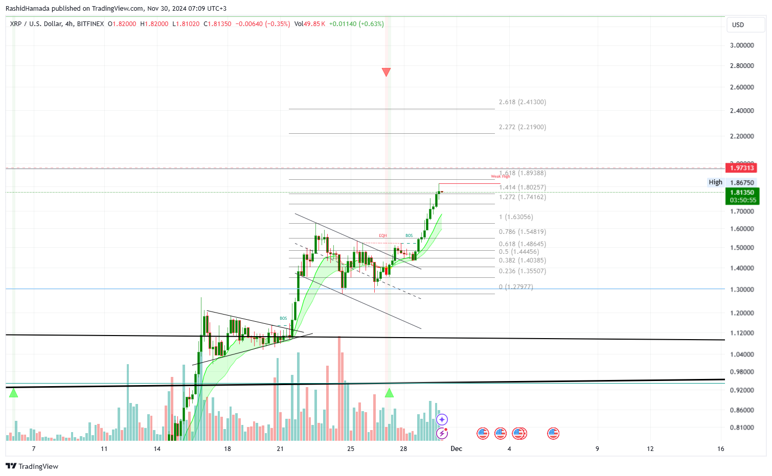 Imej Carta BITFINEX:XRPUSD oleh RashidHamada
