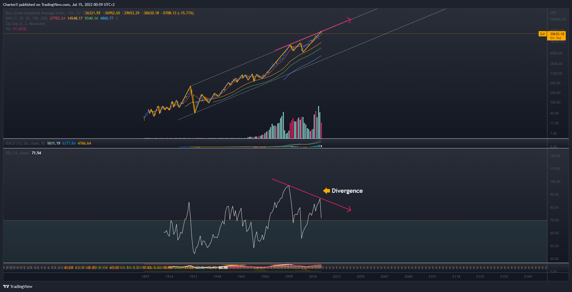 Immagine del grafico DJ:DJI di CharterX