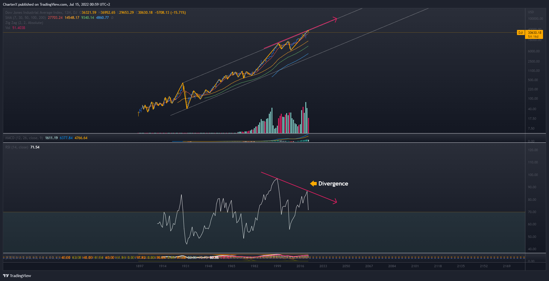 DJ:DJI Chart Image by CharterX