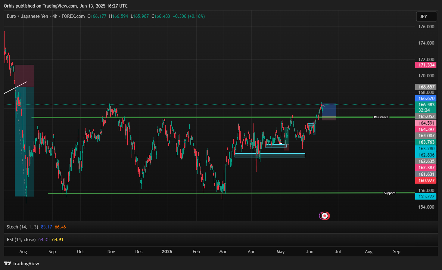 Orhis tarafından FOREXCOM:EURJPY Grafik Görseli