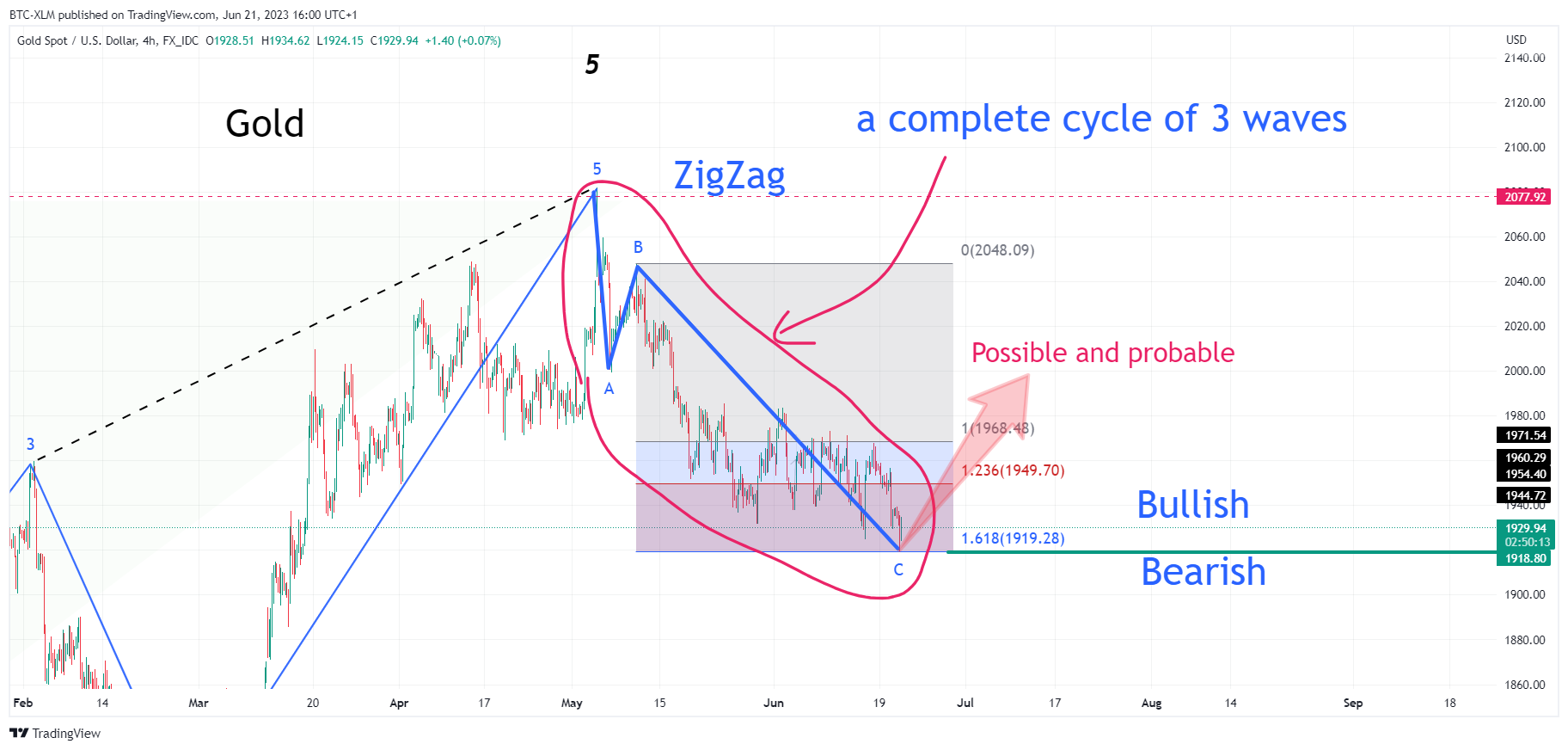 FX_IDC:XAUUSD Chart Image by BTC-XLM