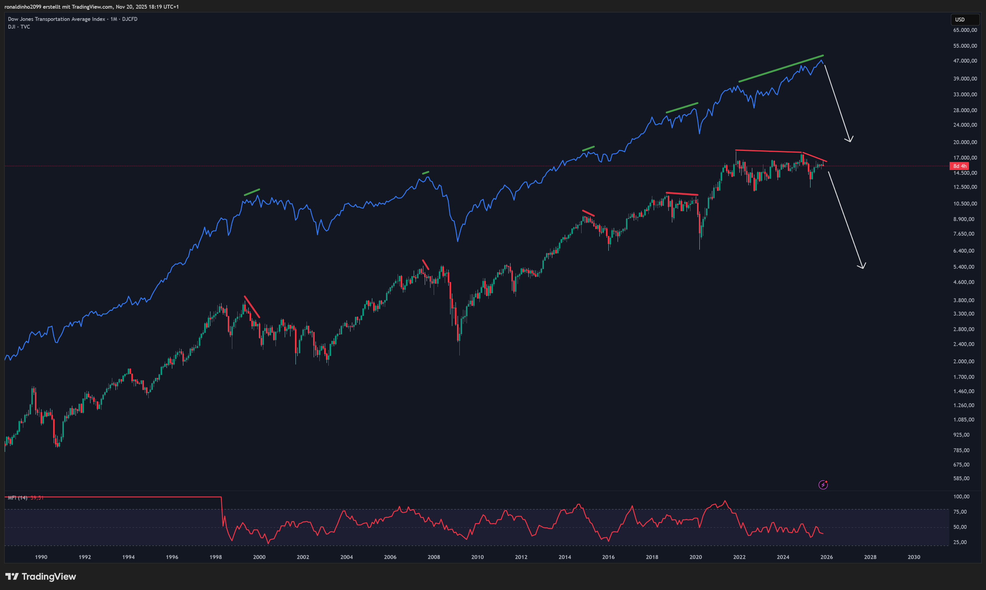 DJ:DJT Chart Image by ronaldinho2099