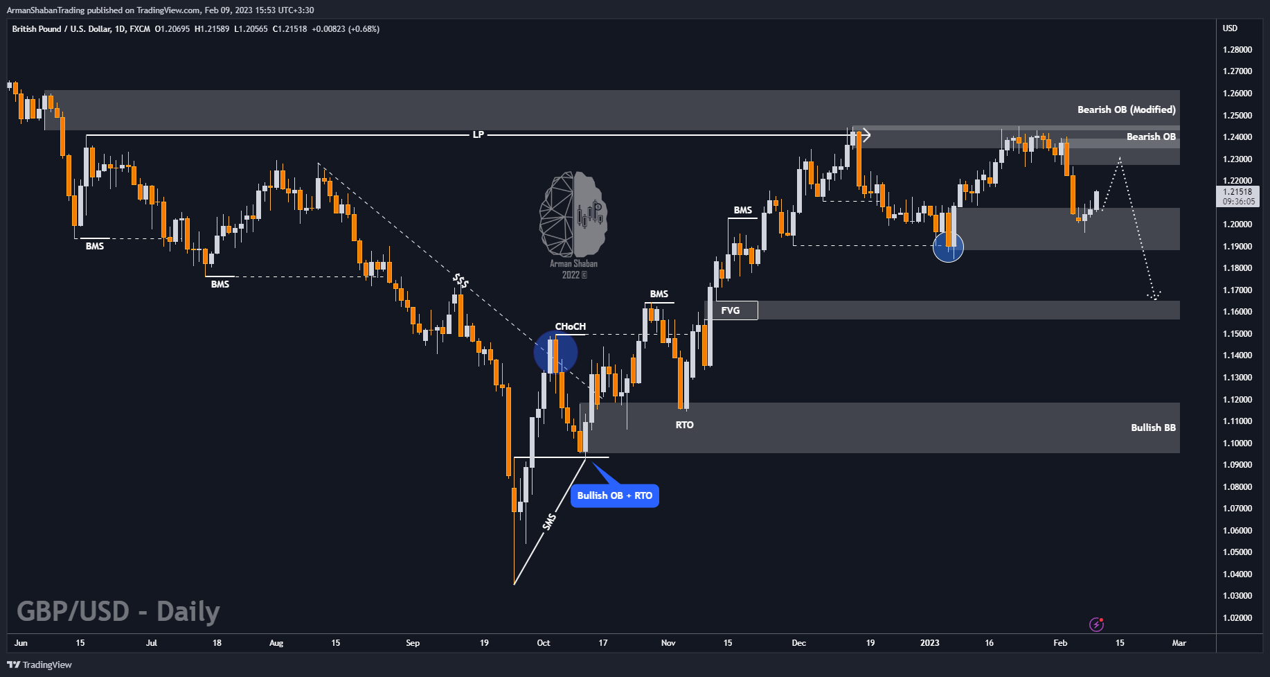 Imej Carta FX:GBPUSD oleh ArmanShabanTrading