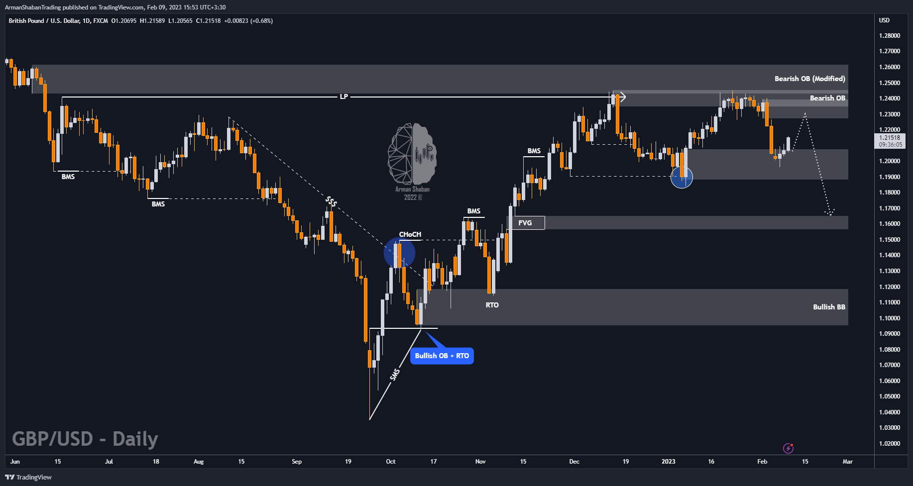 FX:GBPUSD Chart Image by ArmanShabanTrading