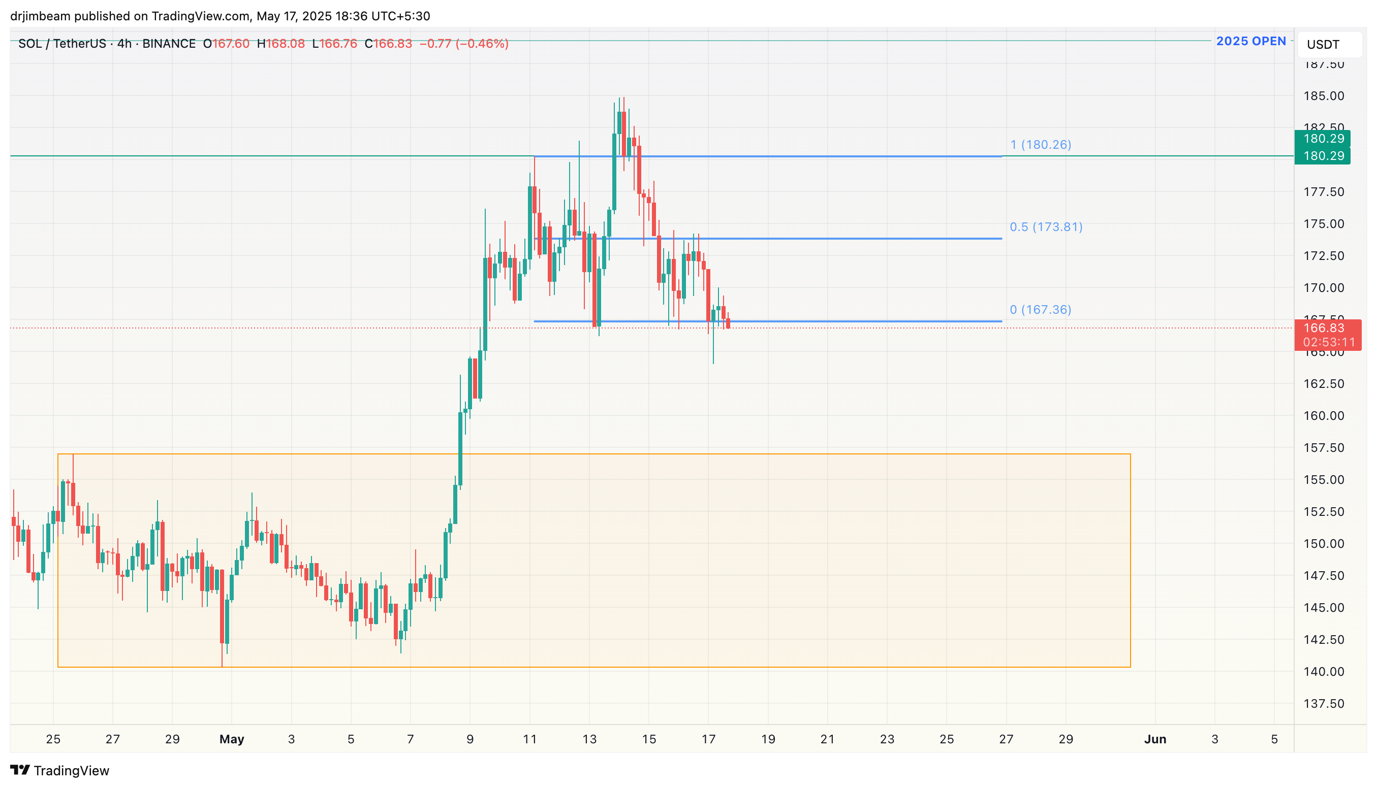 Immagine del grafico BINANCE:SOLUSDT di drjimbeam