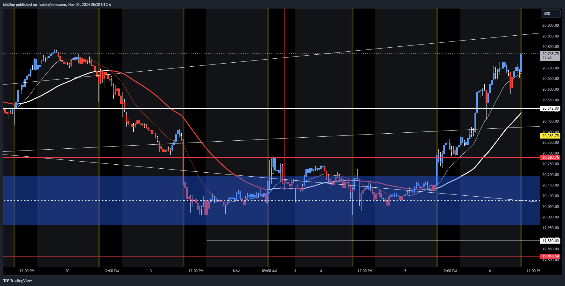 Immagine del grafico CME_MINI:NQ1! di MAZing