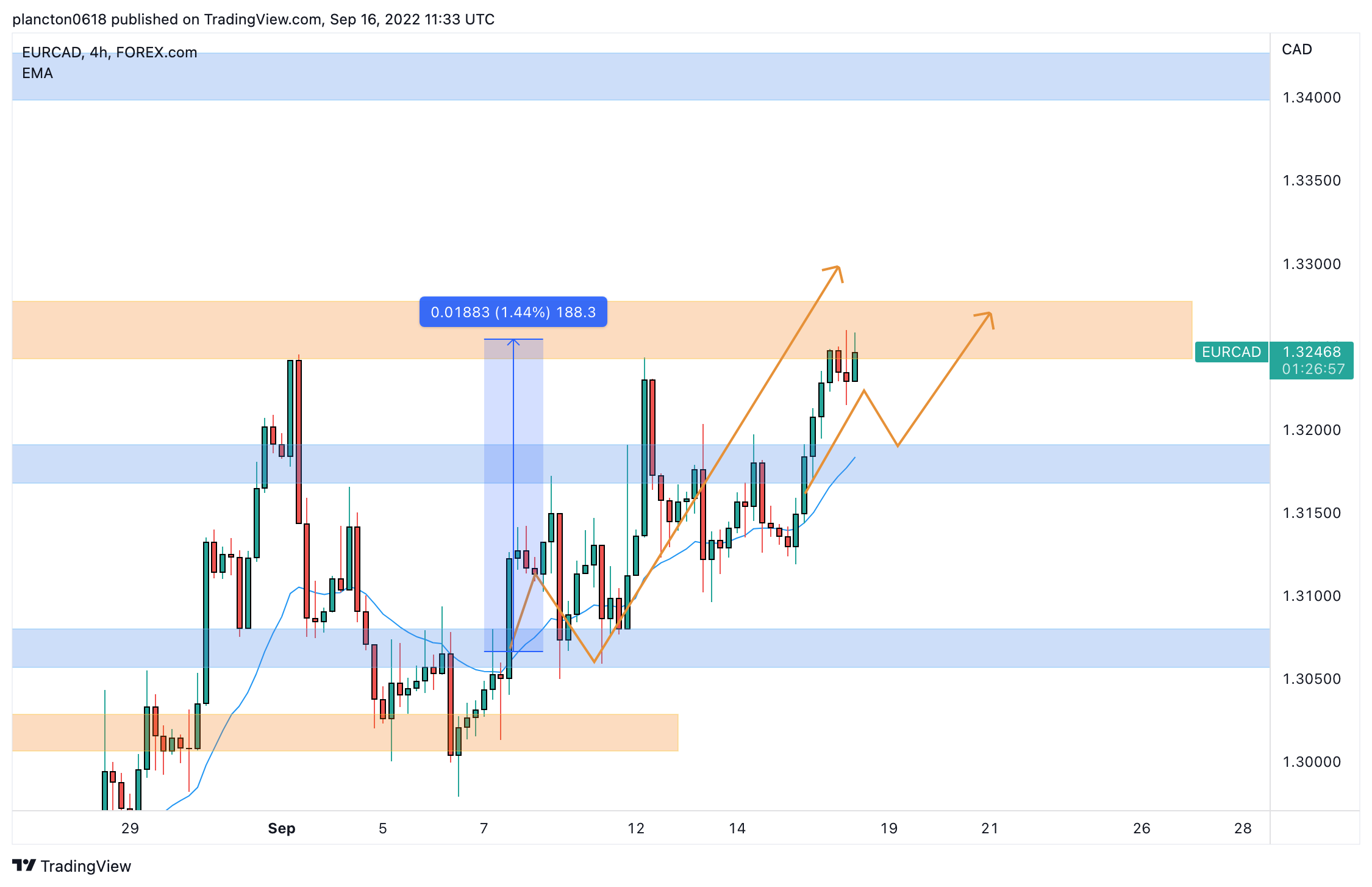 FOREXCOM:EURCAD圖表圖片，作者：InkyGrip