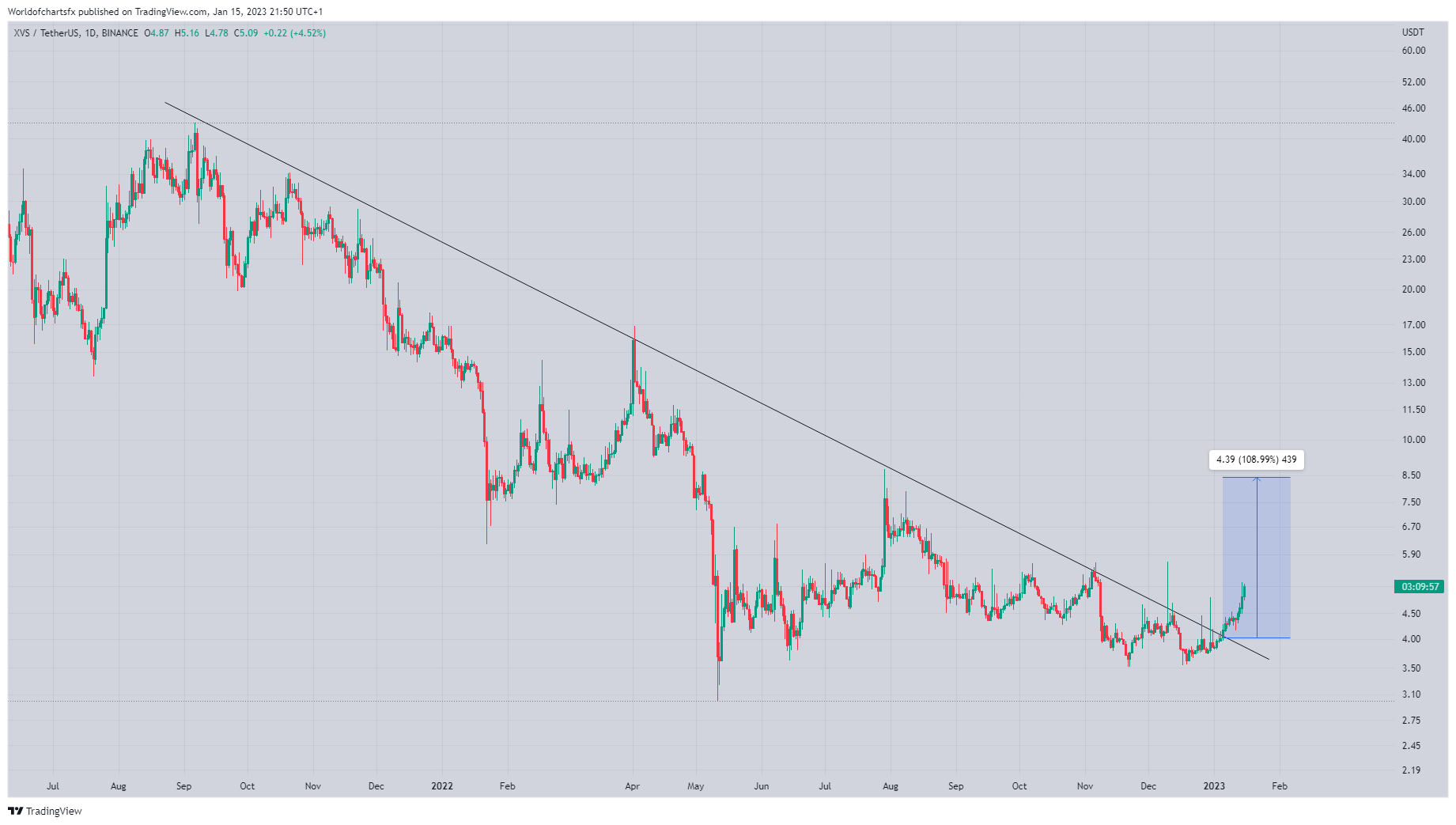 Imej Carta BINANCE:XVSUSDT oleh Worldofchartsfx