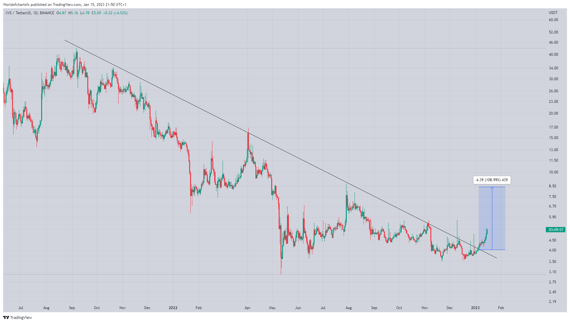 BINANCE:XVSUSDT Chart Image by Worldofchartsfx