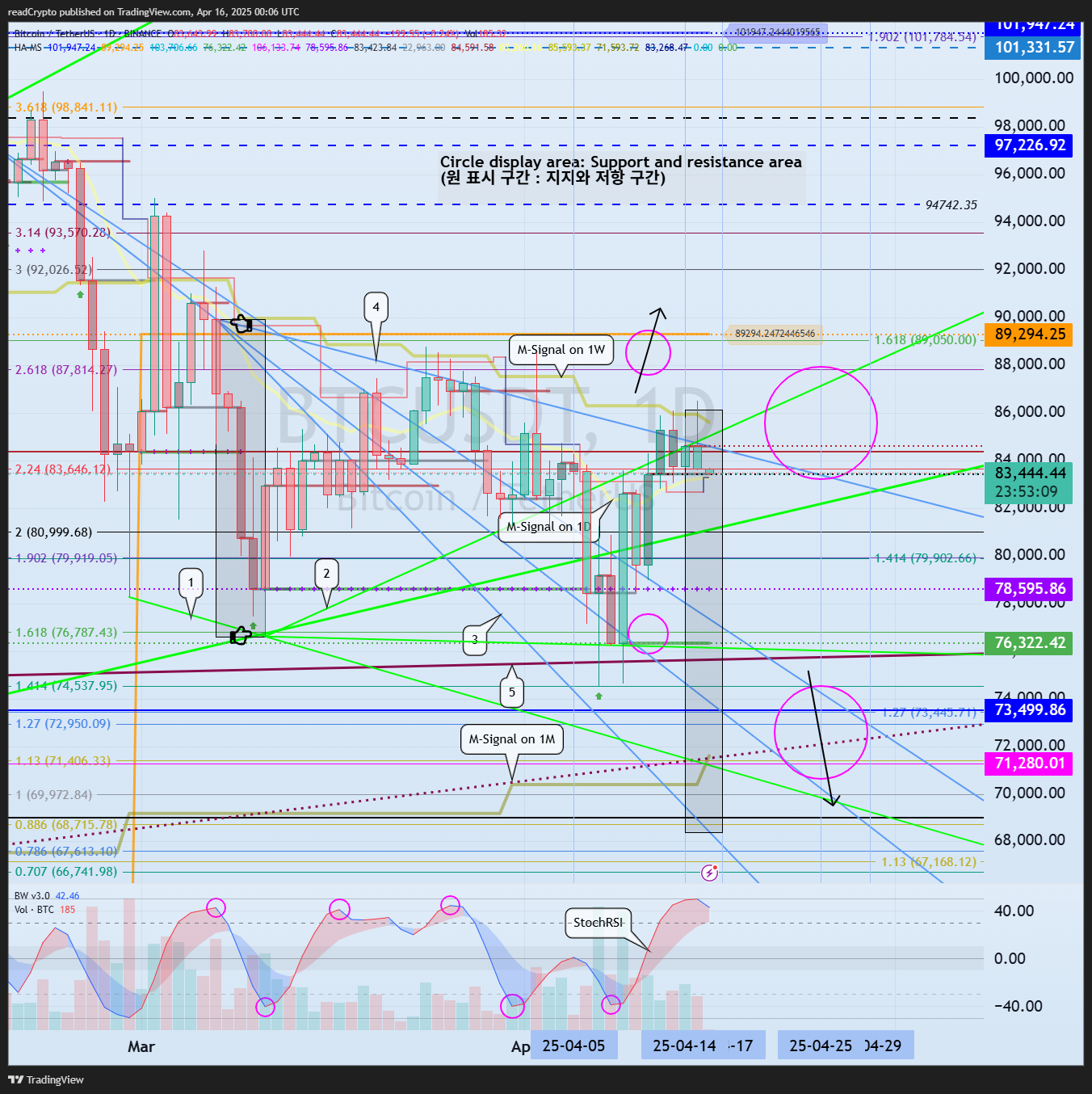 readCrypto tarafından BINANCE:BTCUSDT Grafik Görseli