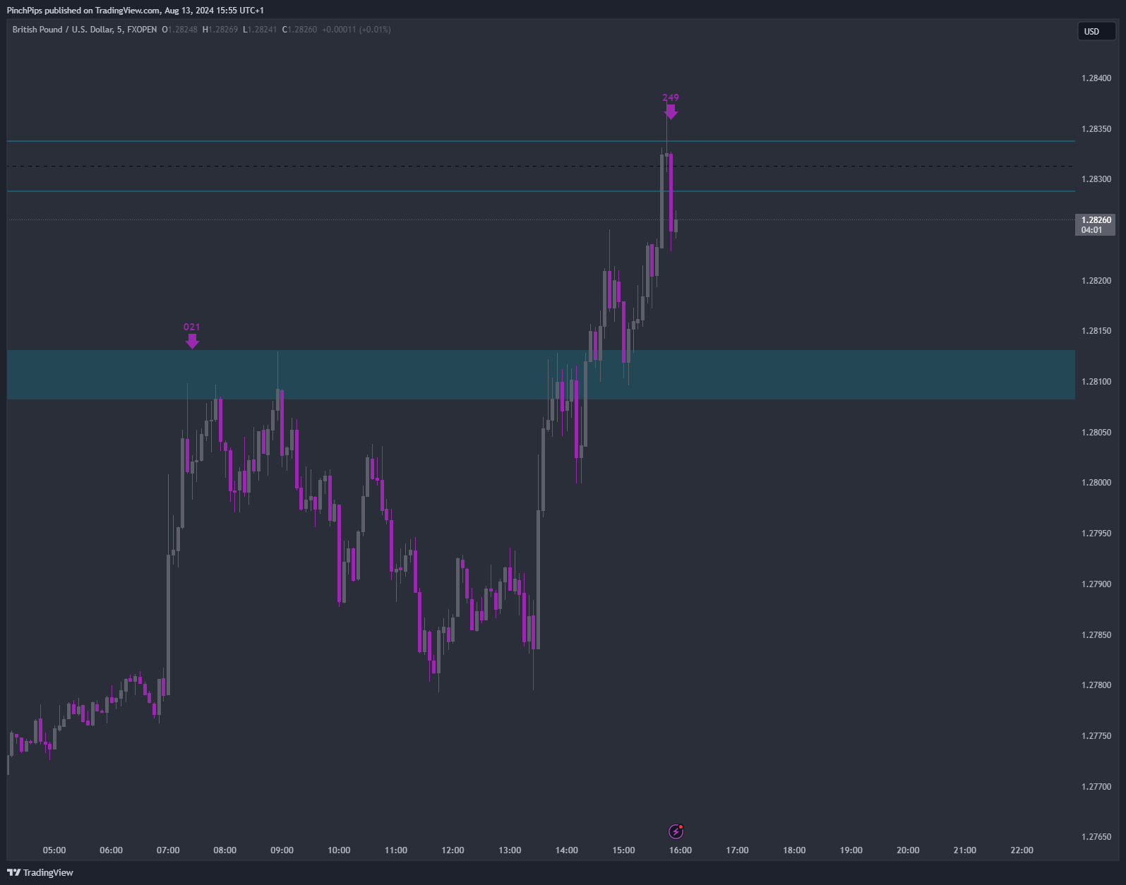 PinchPips tarafından FXOPEN:GBPUSD Grafik Görseli