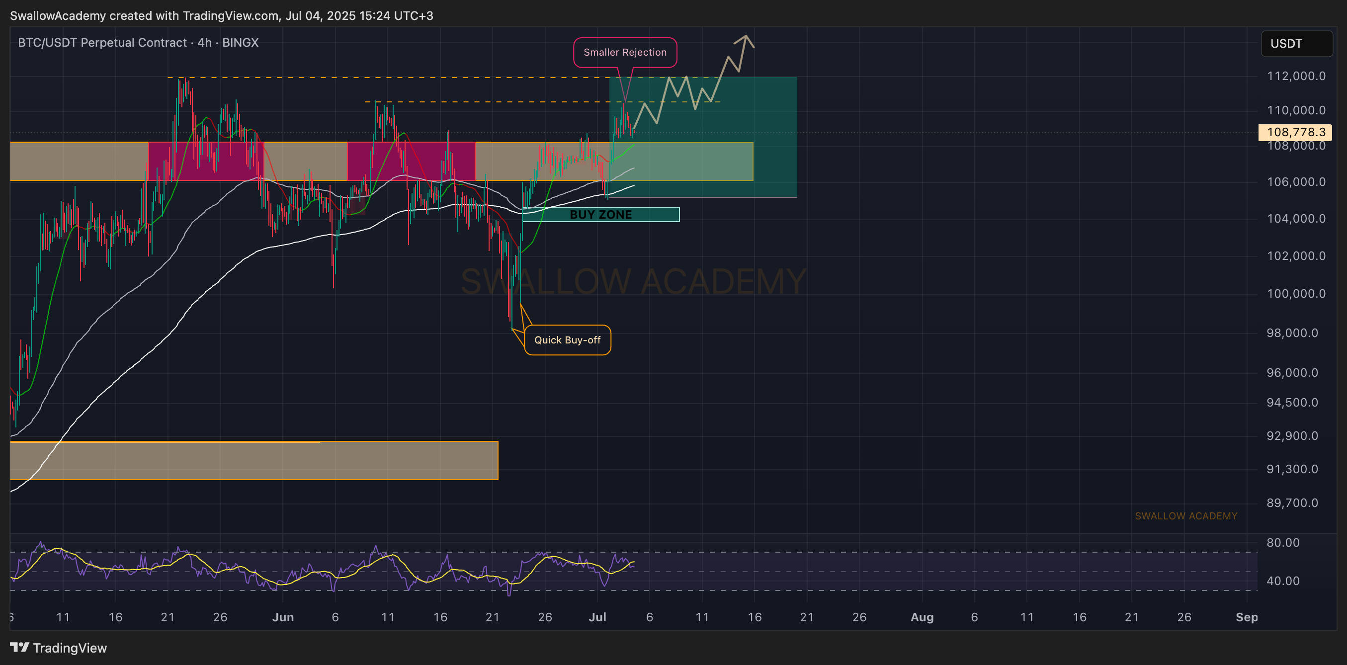 SwallowAcademy tarafından BINGX:BTCUSDT.P Grafik Görseli