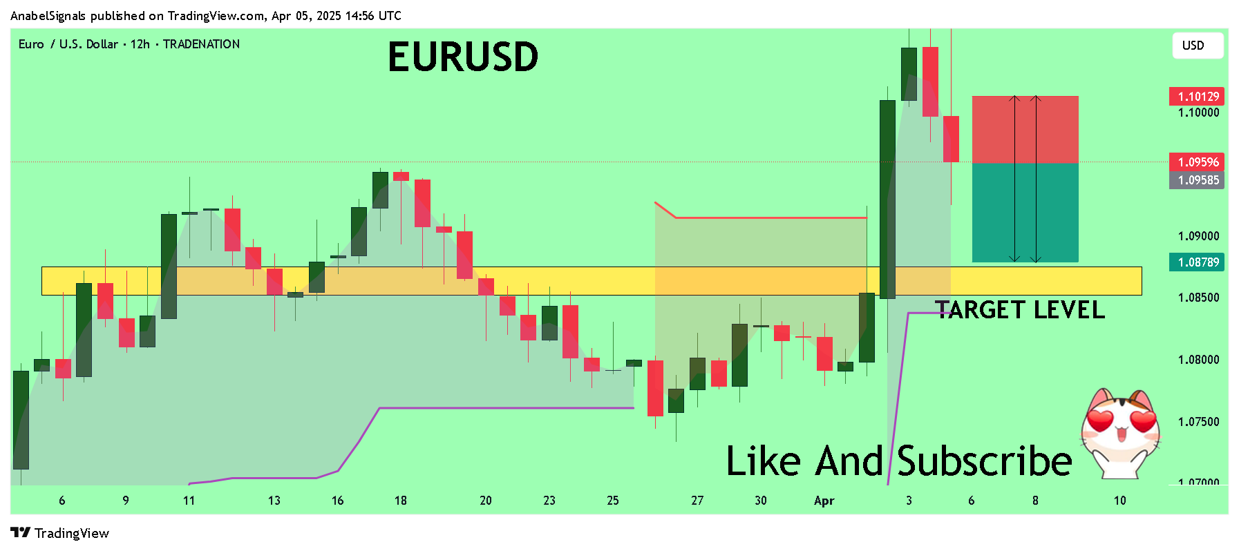 AnabelSignals tarafından TRADENATION:EURUSD Grafik Görseli