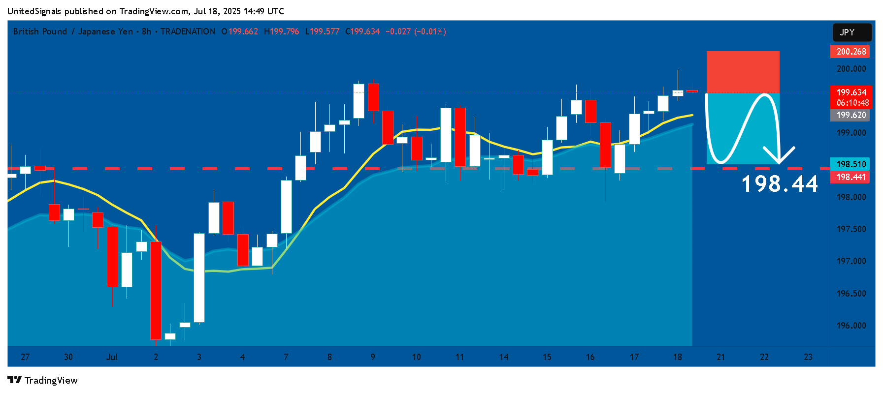 Immagine del grafico TRADENATION:GBPJPY di UnitedSignals