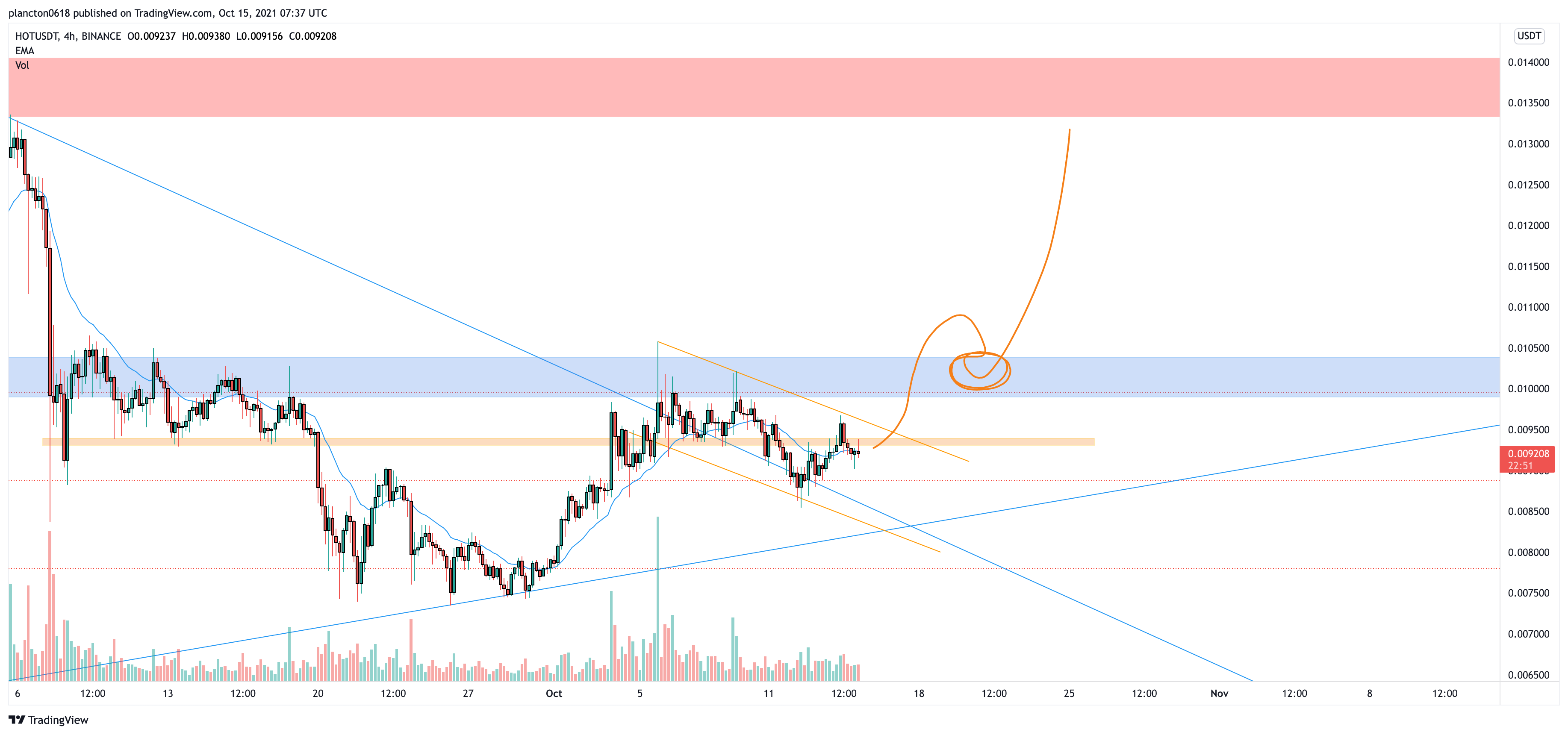 Imej Carta BINANCE:HOTUSDT oleh InkyGrip
