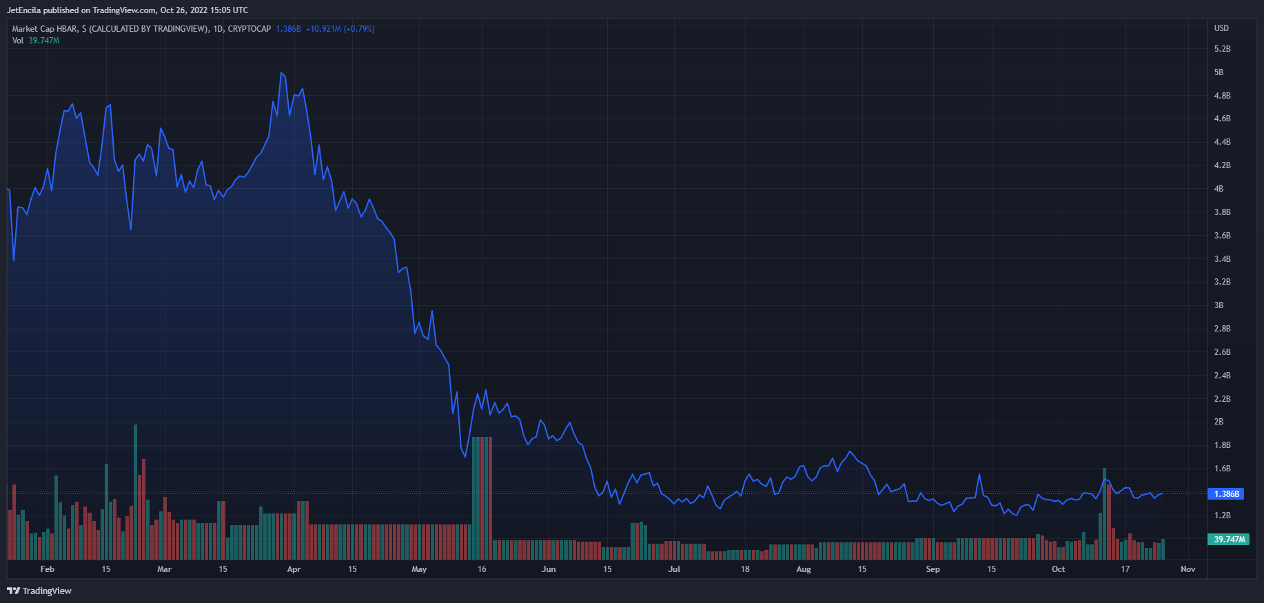 Imagem do gráfico de CRYPTOCAP:HBAR por JetEncila