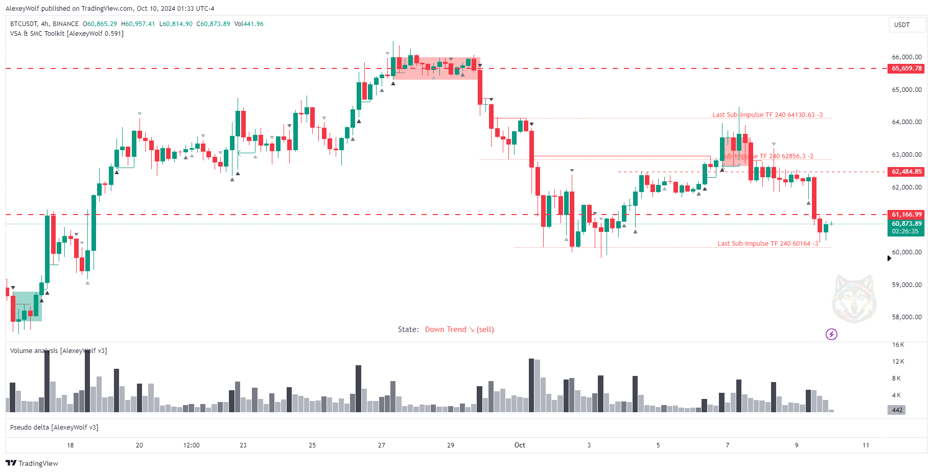 Immagine del grafico BINANCE:BTCUSDT di AlexeyWolf