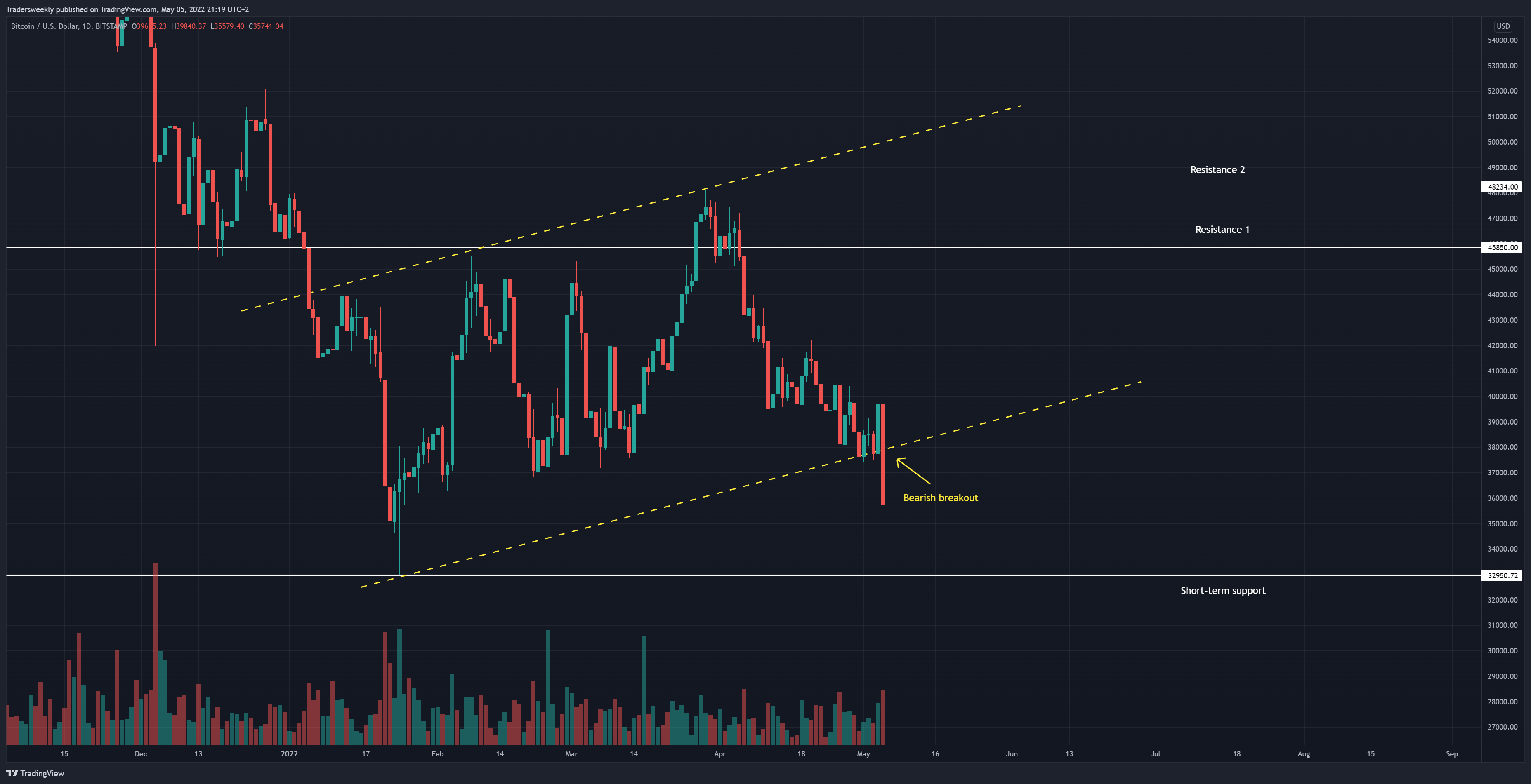 BITSTAMP:BTCUSD圖表圖片，作者：Tradersweekly
