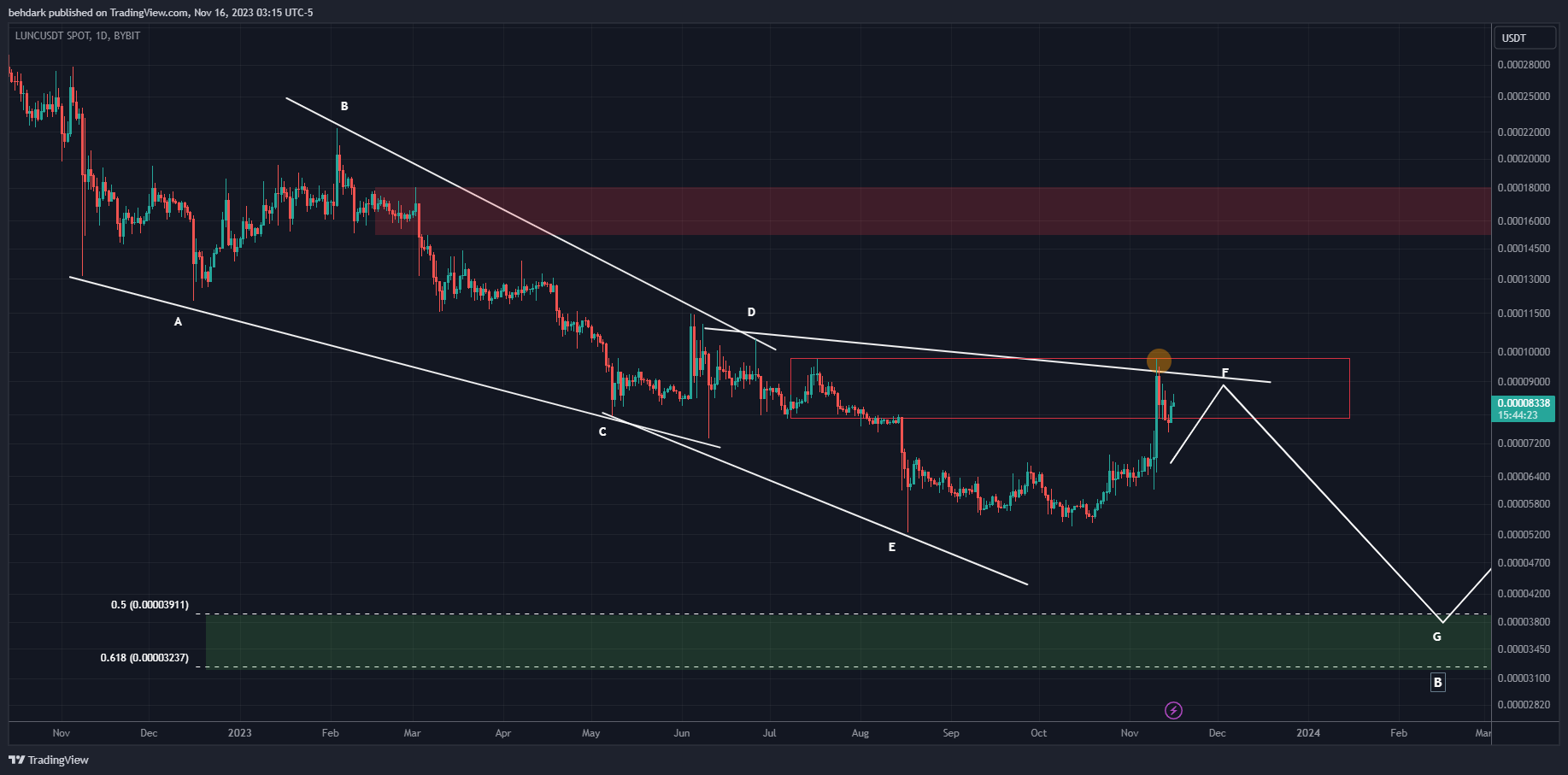 behdark tarafından BYBIT:LUNCUSDT Grafik Görseli