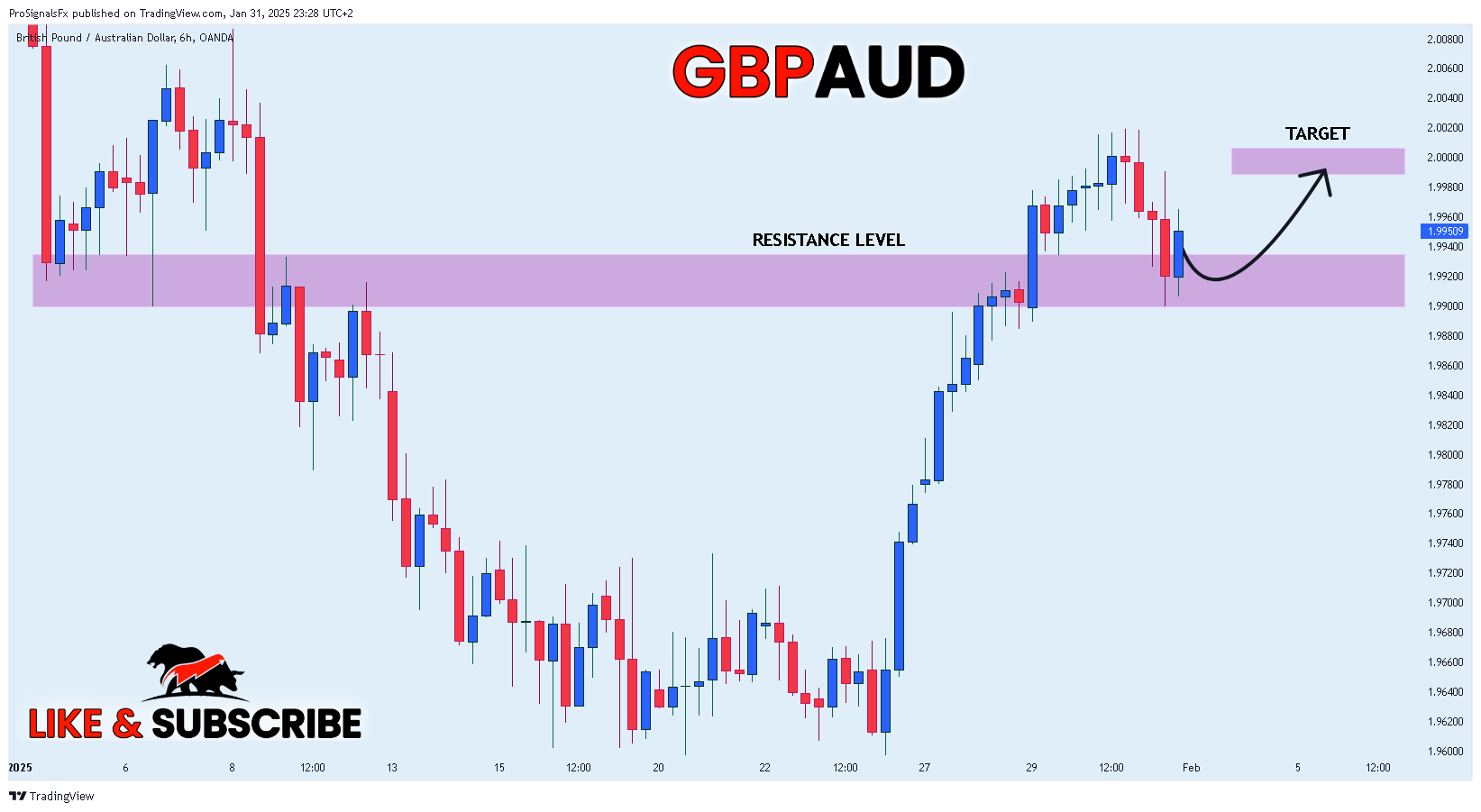 Immagine del grafico OANDA:GBPAUD di ProSignalsFx