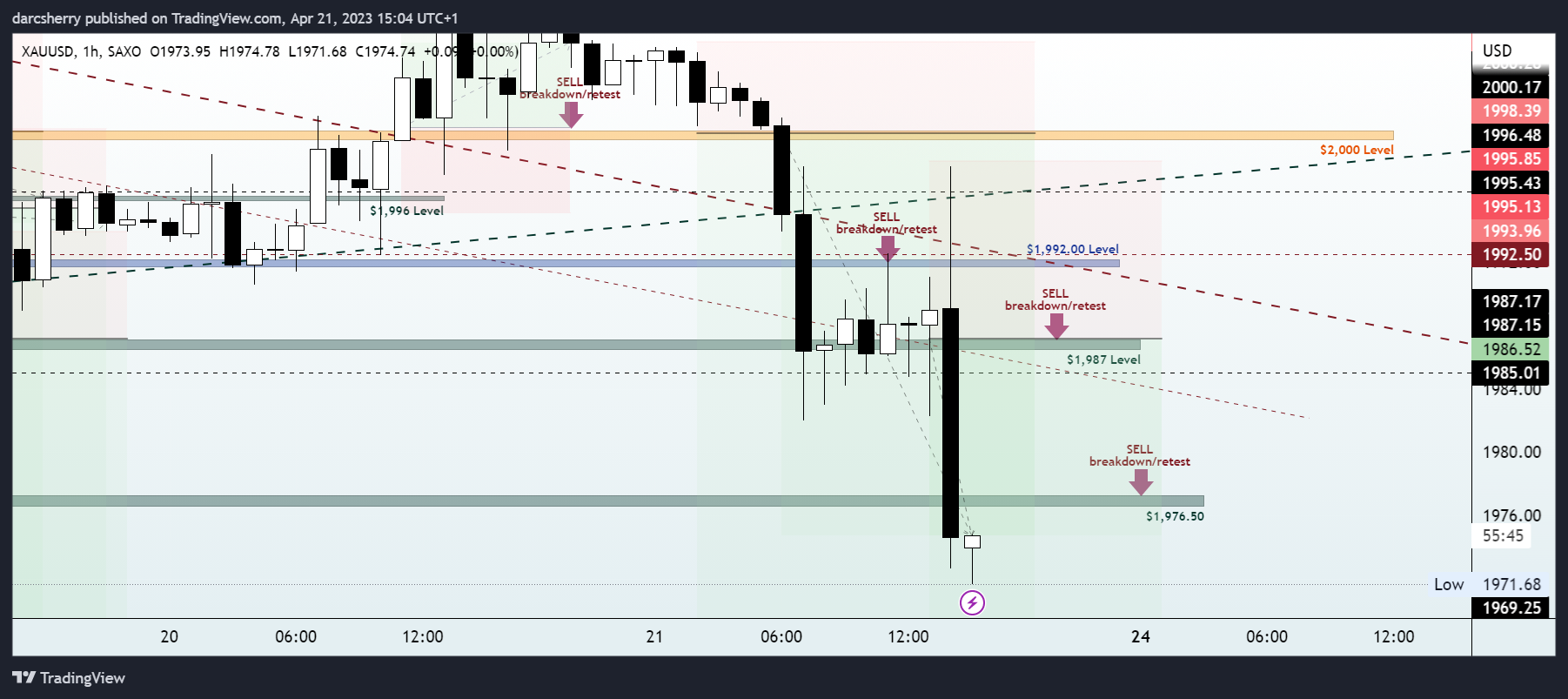 Imej Carta SAXO:XAUUSD oleh darcsherry