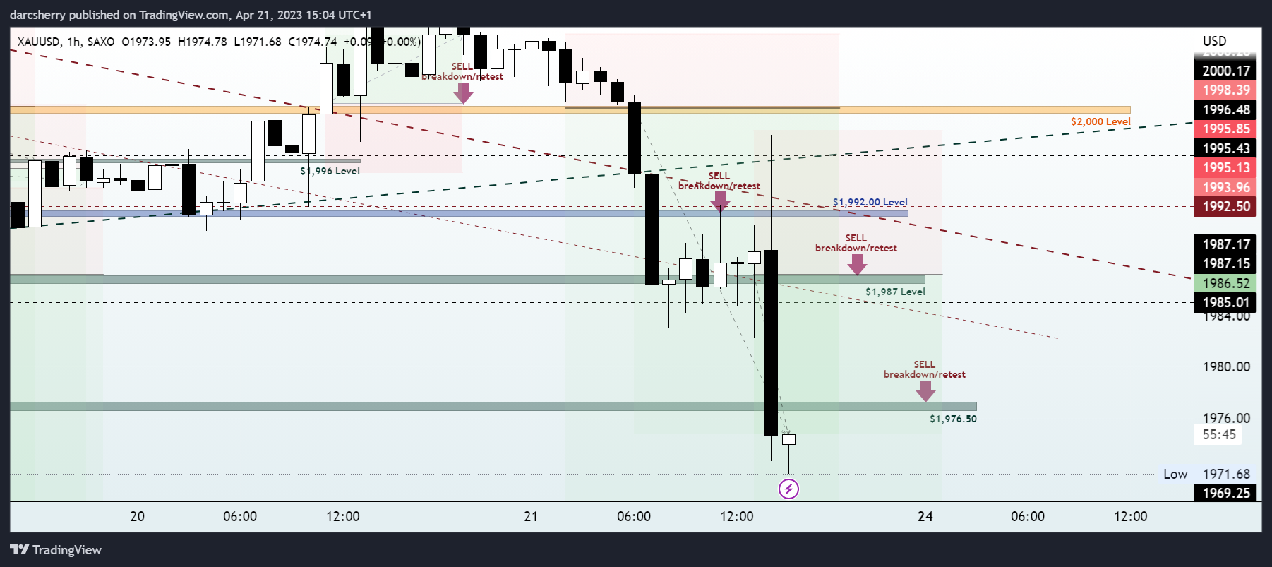 SAXO:XAUUSD Chart Image by darcsherry