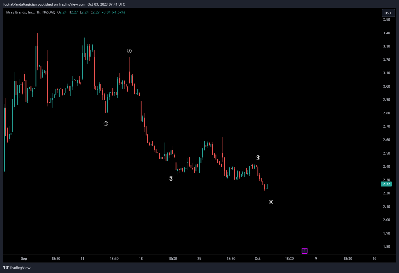 BATS:TLRY Chart Image by TophatPandaMagician