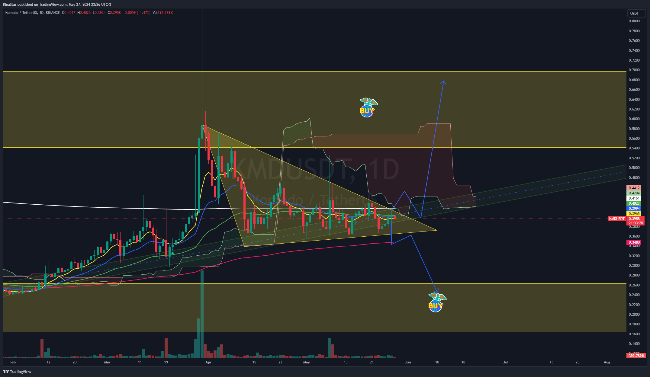 BINANCE:KMDUSDT圖表圖片，作者：KinaStar