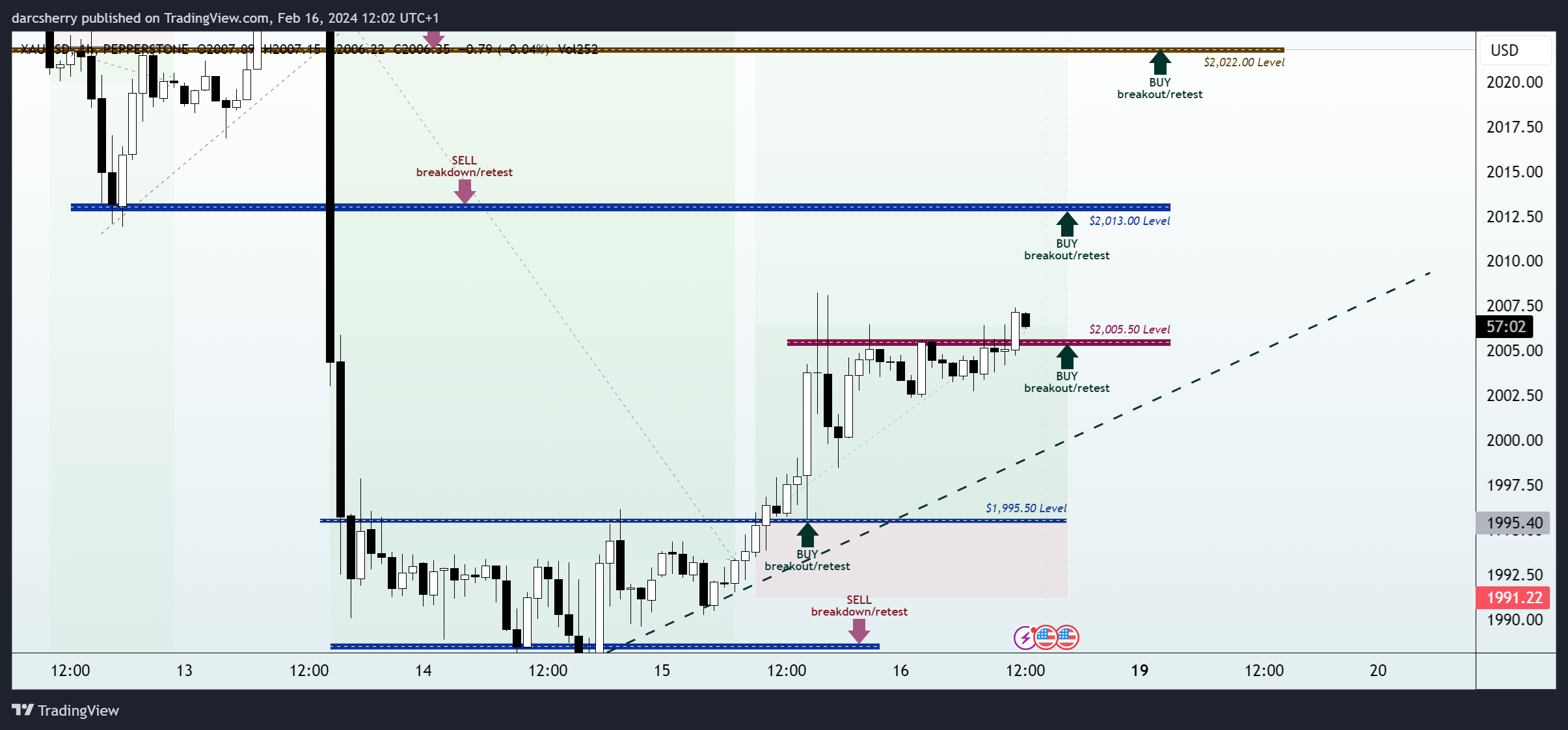 Imej Carta PEPPERSTONE:XAUUSD oleh darcsherry