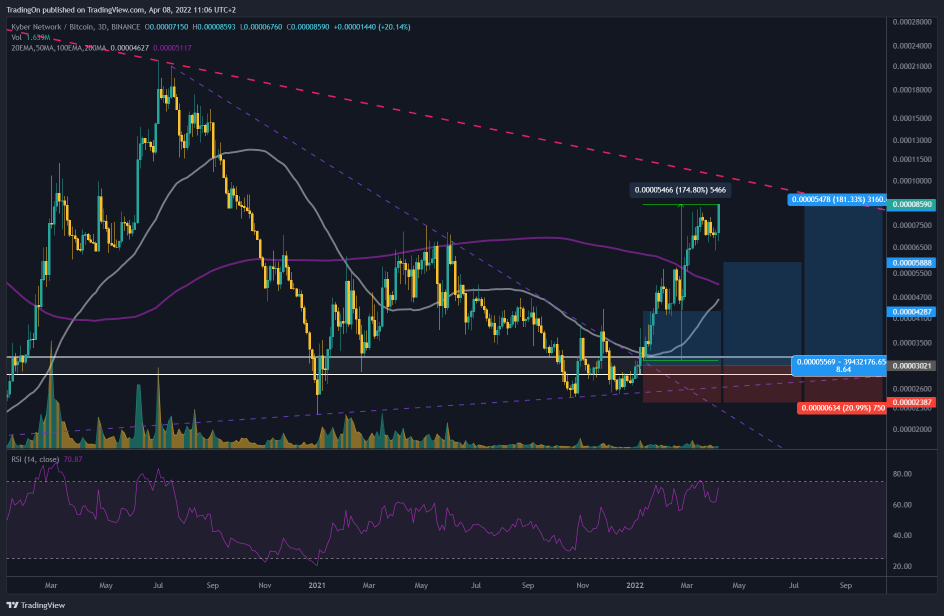 BINANCE:KNCBTC Chart Image by TradingOn