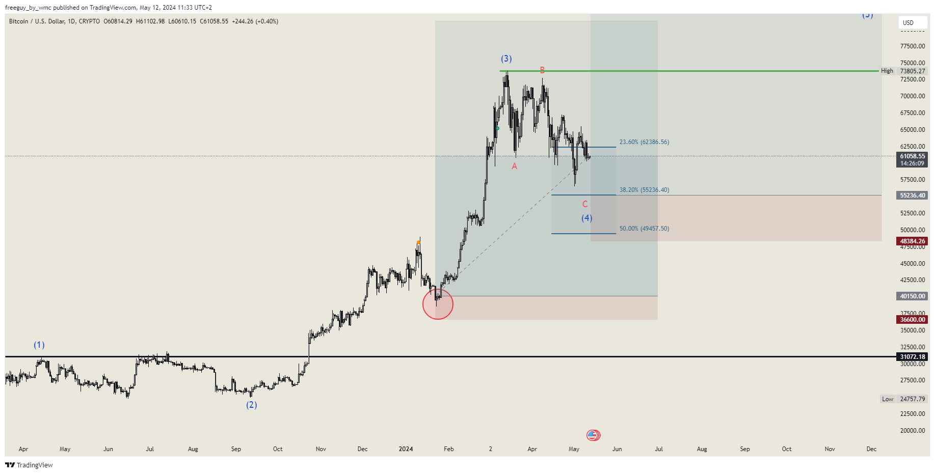Immagine del grafico CRYPTO:BTCUSD di freeguy_by_wmc