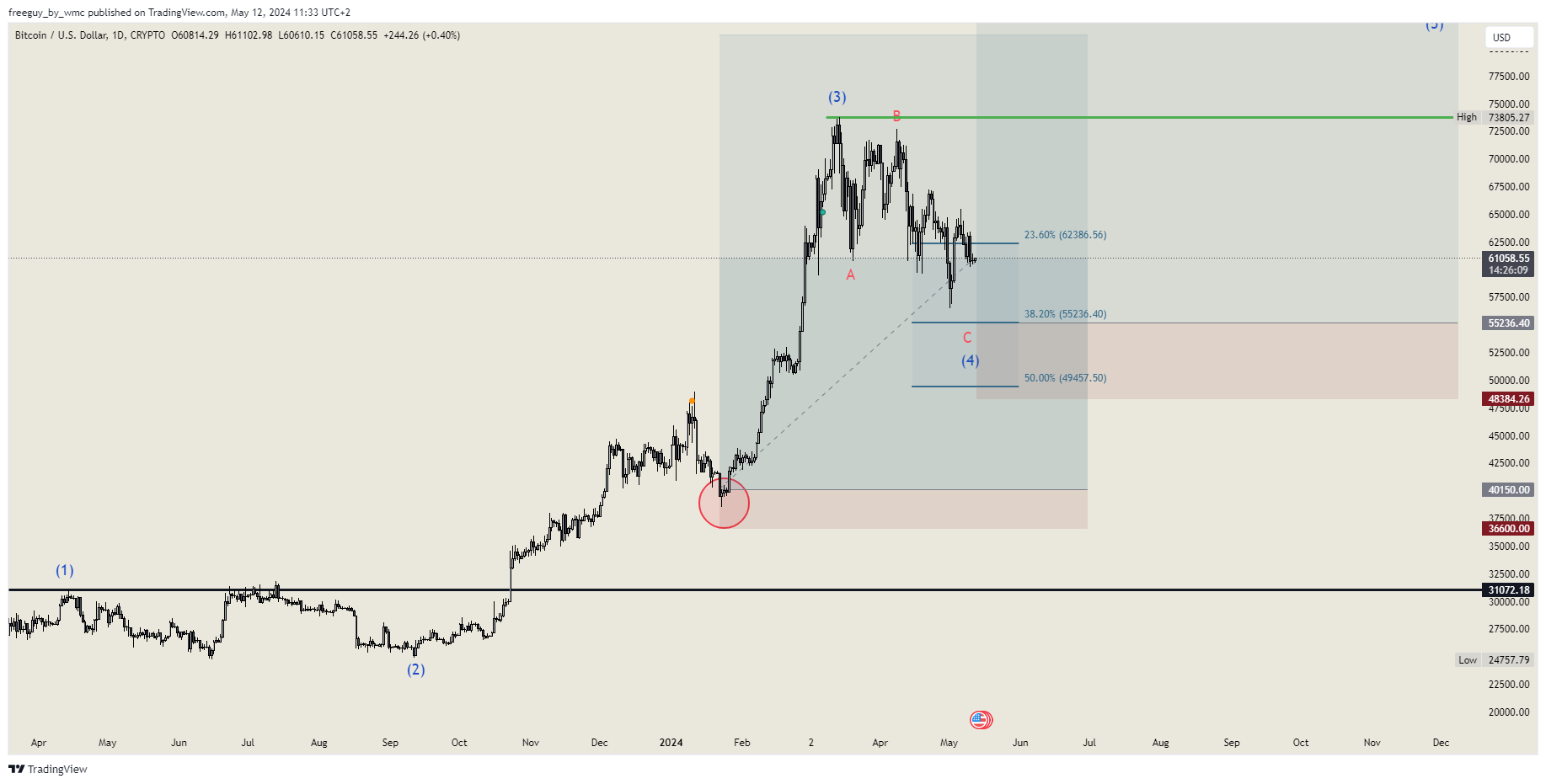 CRYPTO:BTCUSD Chart Image by freeguy_by_wmc