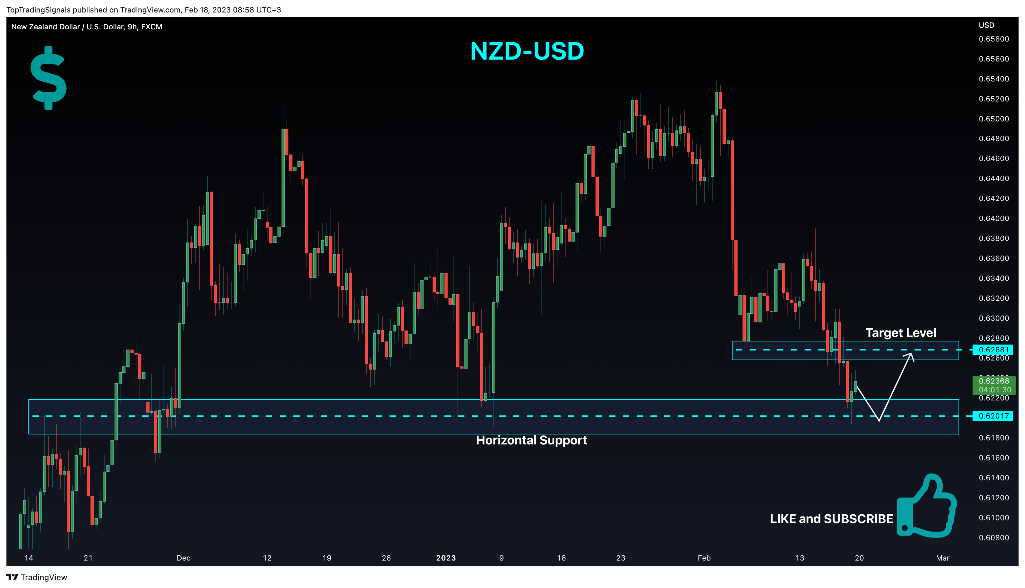 FX:NZDUSD圖表圖片，作者：TopTradingSignals