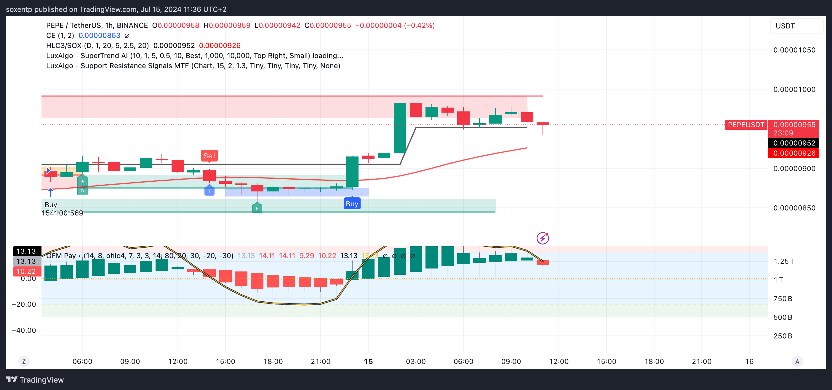 Immagine del grafico BINANCE:PEPEUSDT di soxentp