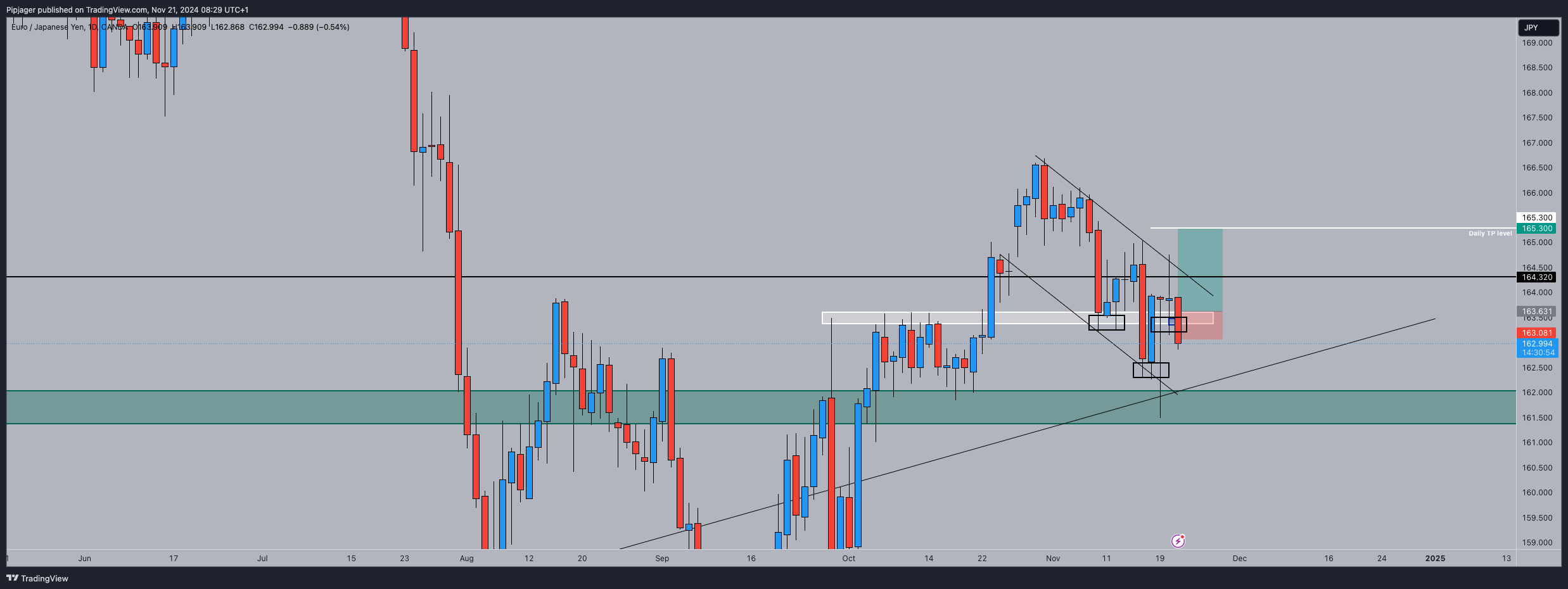 Pipjager tarafından OANDA:EURJPY Grafik Görseli
