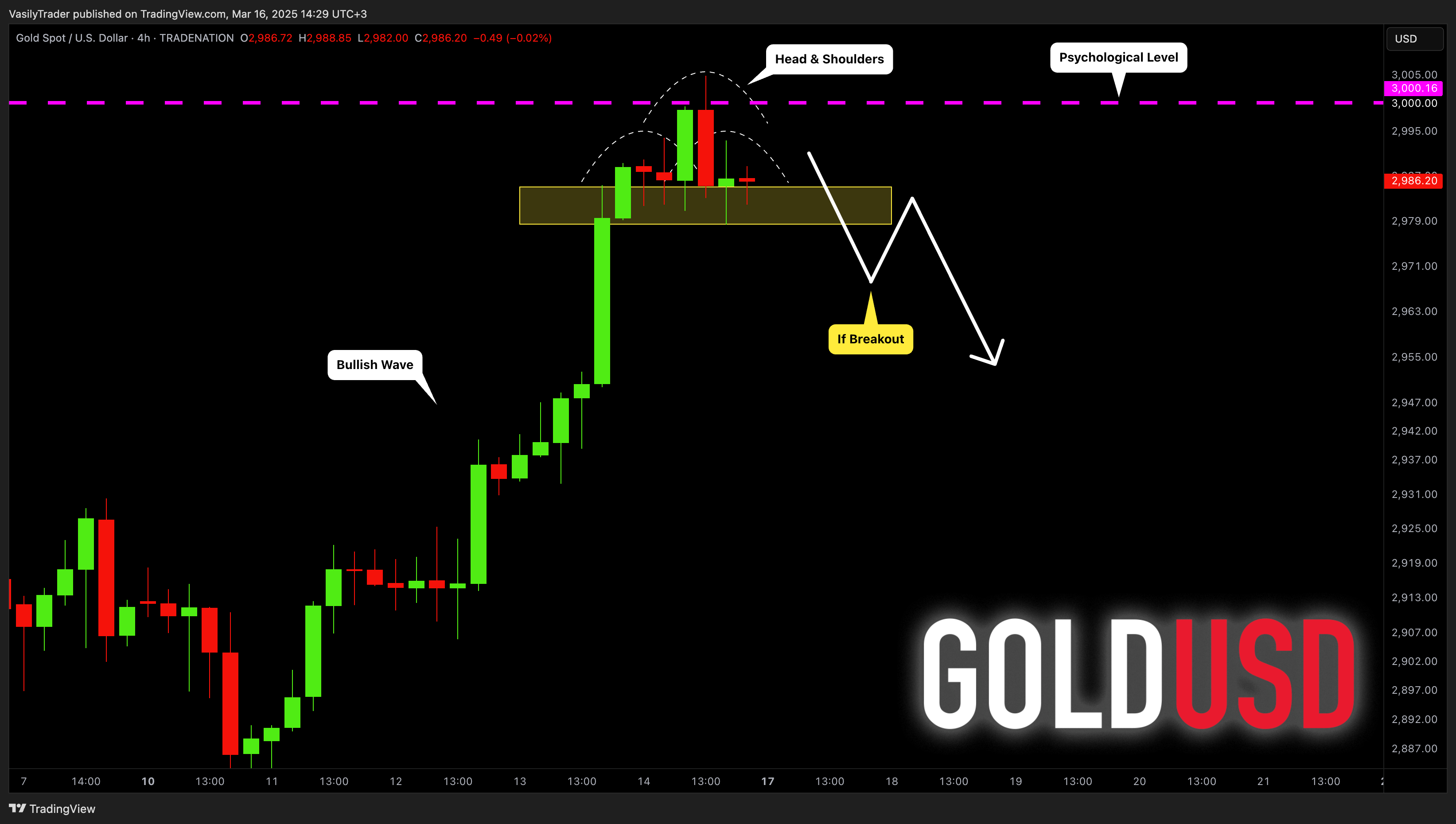 TRADENATION:XAUUSD圖表圖片，作者：VasilyTrader
