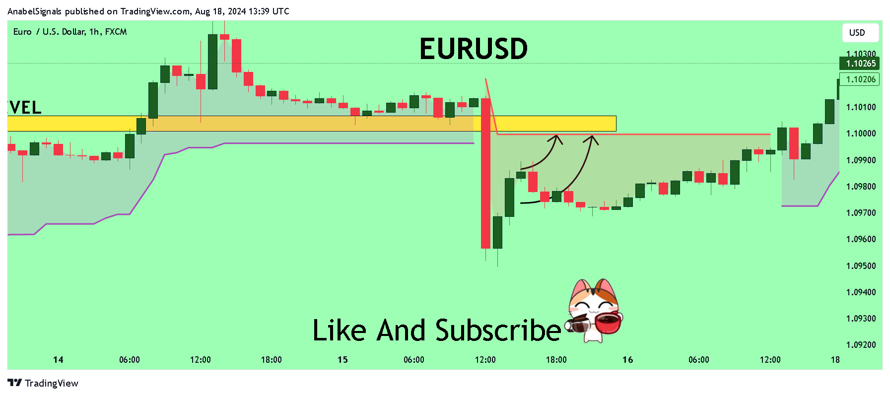 FX:EURUSD圖表圖片，作者：AnabelSignals