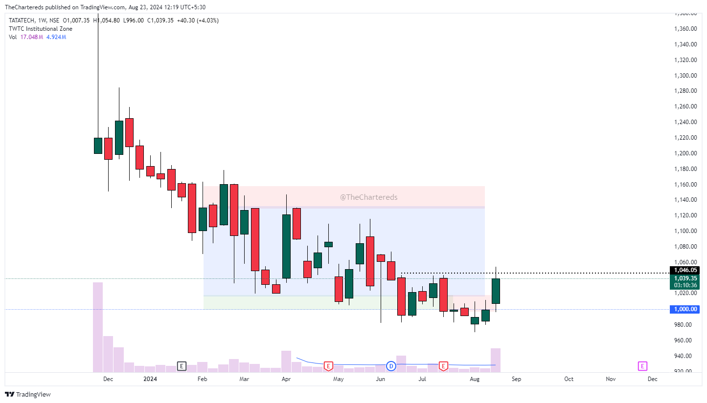 TheChartereds tarafından NSE:TATATECH Grafik Görseli