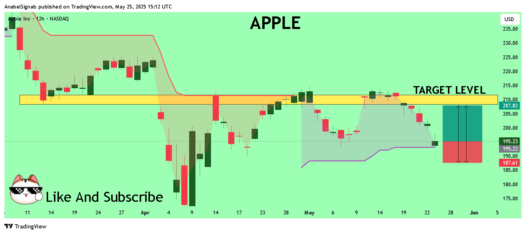 Imej Carta BATS:AAPL oleh AnabelSignals