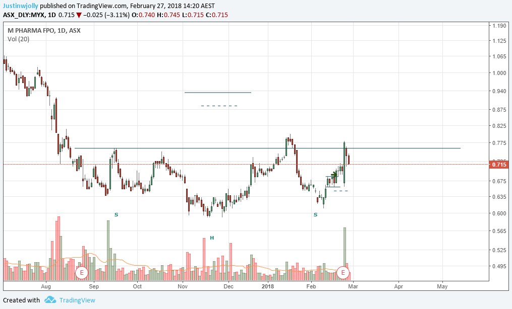 Gambar Chart 