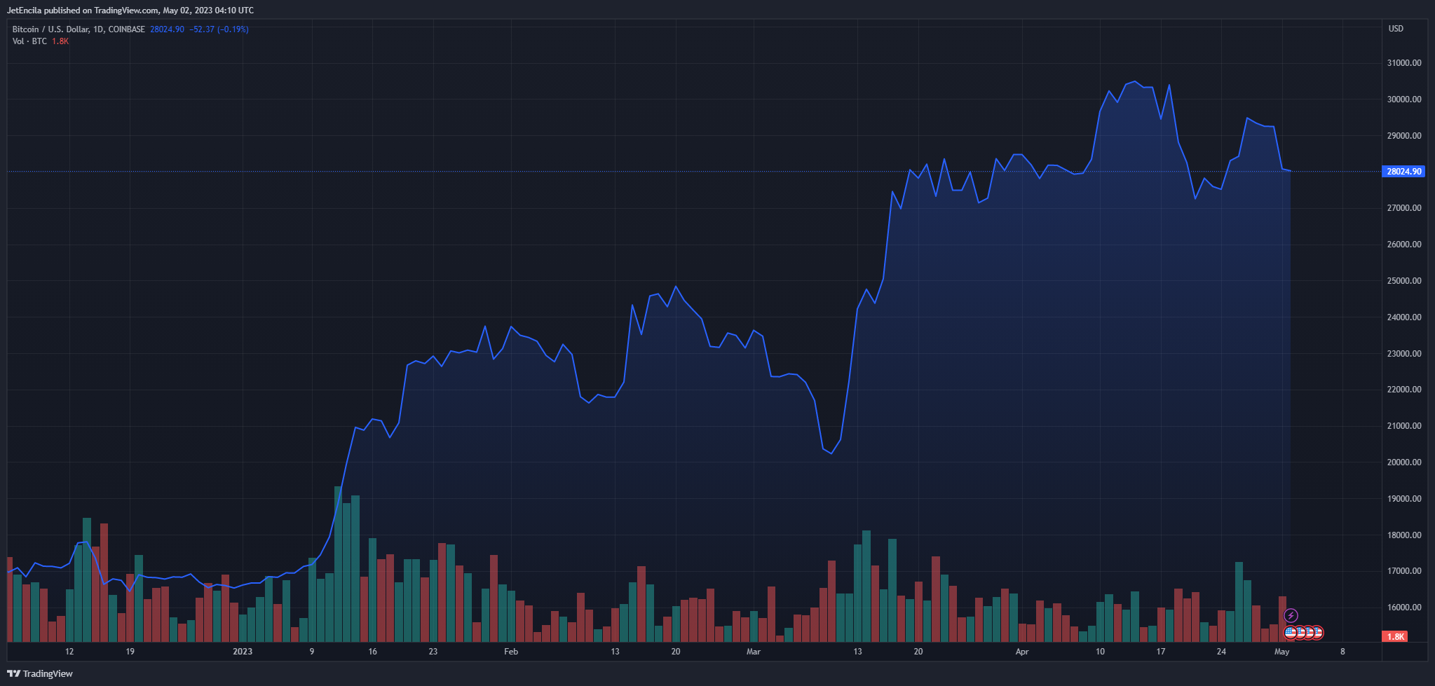 Imej Carta COINBASE:BTCUSD oleh JetEncila