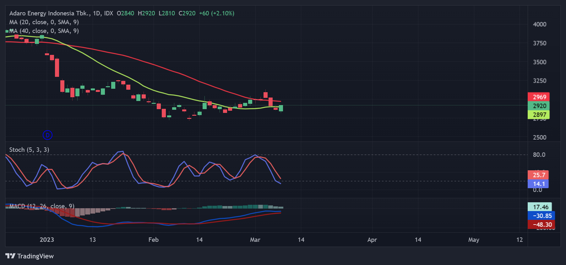 Edro Chart ADRO Chart Image — TradingView