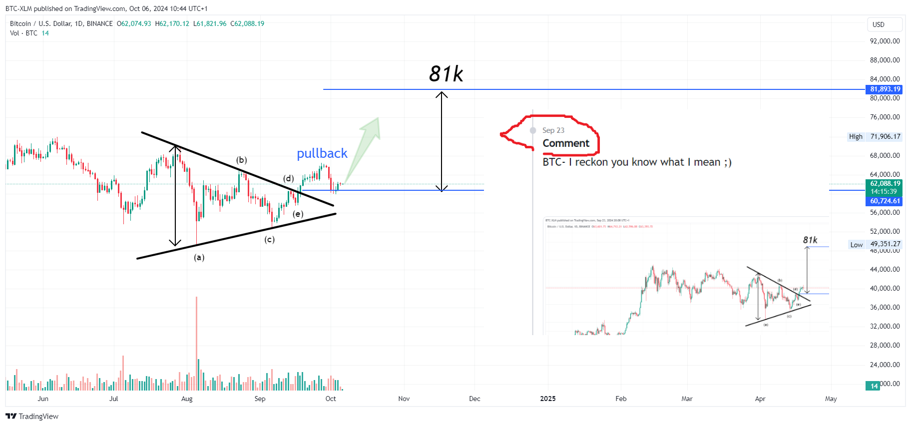 BTC-XLM tarafından BINANCE:BTCUSD Grafik Görseli