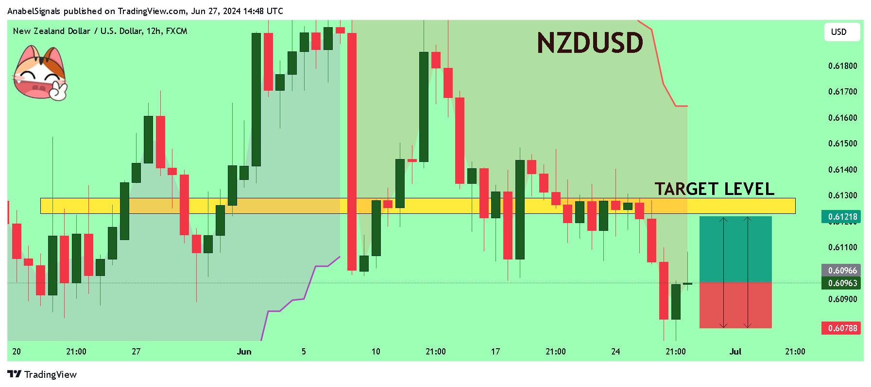 AnabelSignals tarafından FX:NZDUSD Grafik Görseli