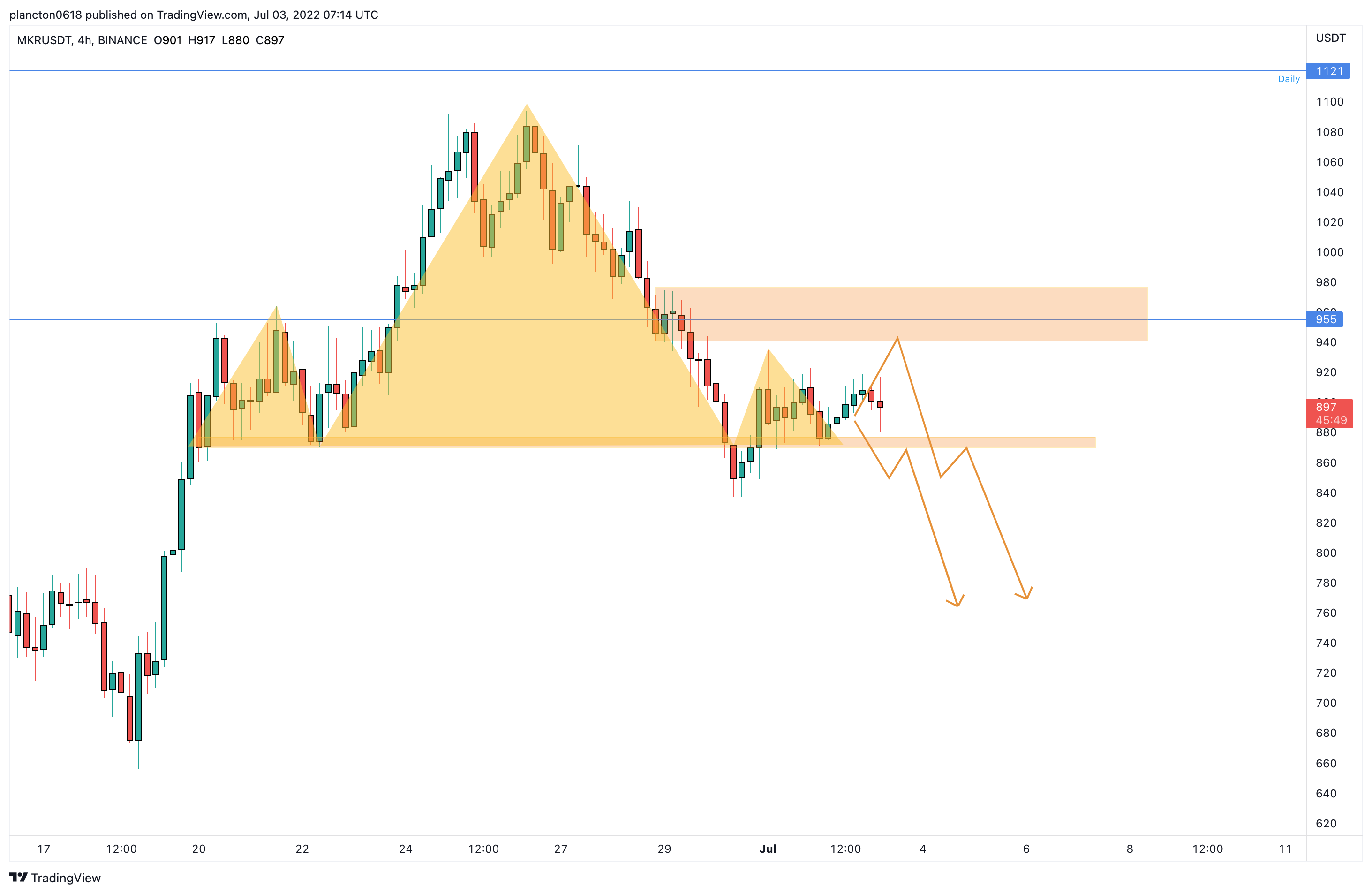 BINANCE:MKRUSDT圖表圖片，作者：InkyGrip
